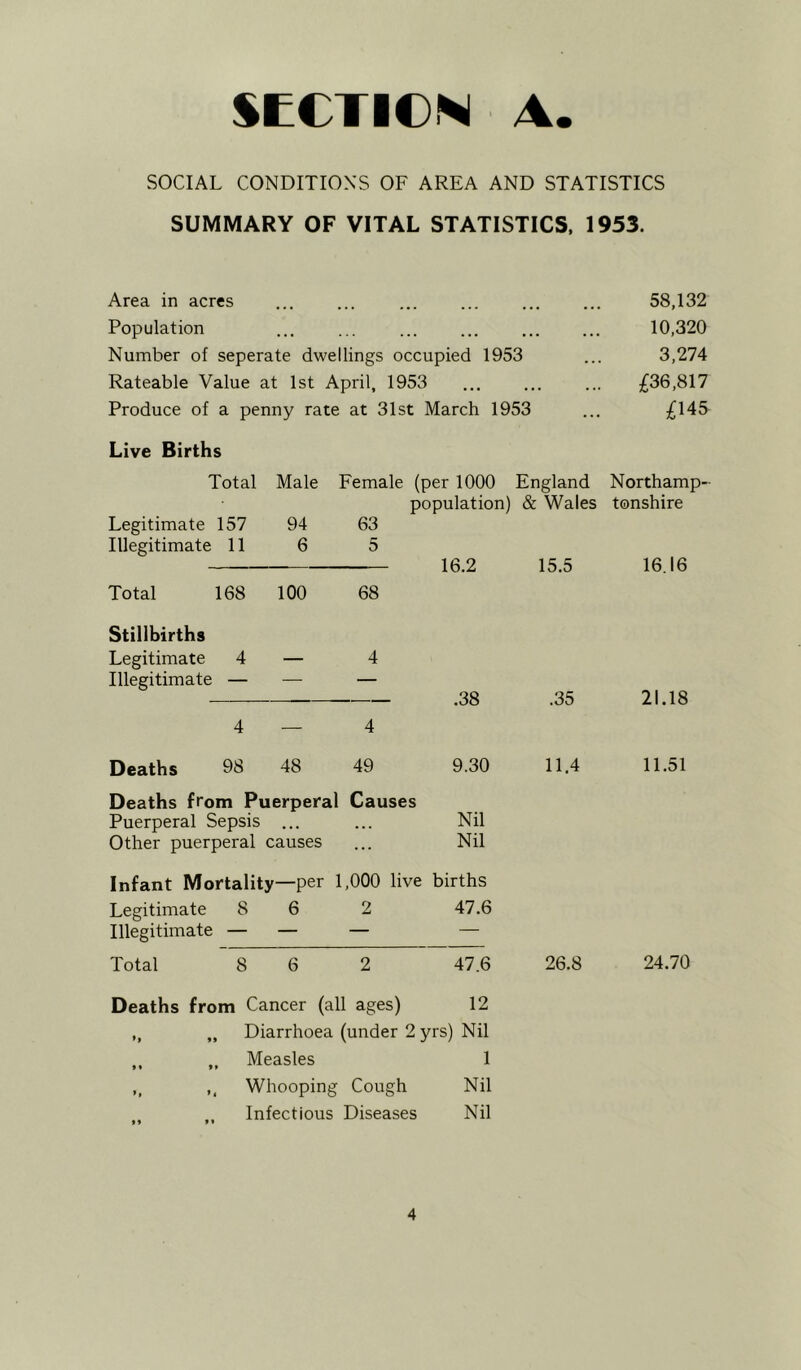 SOCIAL CONDITION'S OF AREA AND STATISTICS SUMMARY OF VITAL STATISTICS, 1953. Area in acres Population Number of seperate dwellings occupied 1953 Rateable Value at 1st April, 1953 Produce of a penny rate at 31st March 1953 58,132 10,320 3,274 £36,817 £145 Live Births Total Male Female (per 1000 England Northamp- population) & Wales tonshire Legitimate 157 94 63 Illegitimate 11 6 5 16.2 15.5 16.16 Total 168 100 68 Stillbirths Legitimate 4 — 4 Illegitimate — — — .38 .35 21.18 4 — 4 Deaths 98 48 49 9.30 11.4 11.51 Deaths from Puerperal Causes Puerperal Sepsis ... Other puerperal causes Nil Nil Infant Mortality—per 1,000 live births Legitimate 8 6 2 Illegitimate — — — 47.6 Total 8 6 2 47.6 26.8 24.70 Deaths from Cancer (all ages) 12 ,, „ Diarrhoea (under 2 yrs) Nil ,, „ Measles 1 ,, ,, Whooping Cough Nil Infectious Diseases Nil