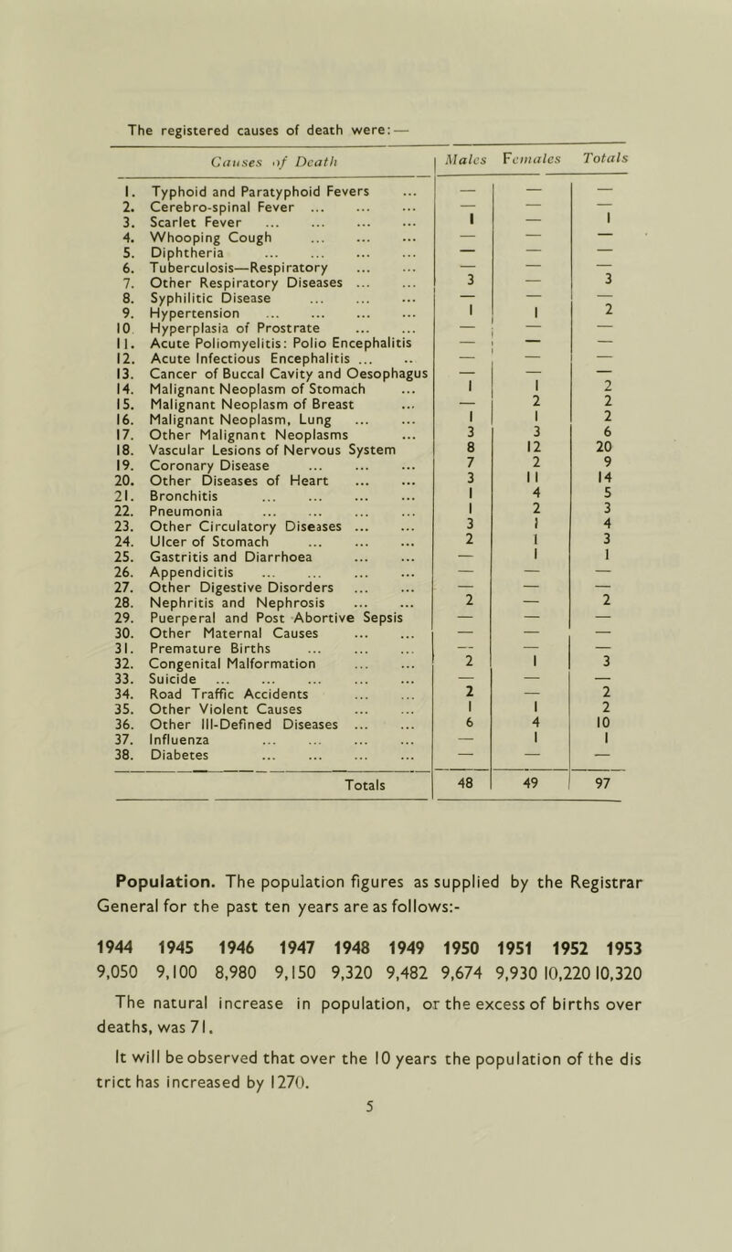 The registered causes of death were: — Causes of Death Males Females Totals 1. Typhoid and Paratyphoid Fevers — — — 2. Cerebro-spinal Fever — — — 3. Scarlet Fever 1 — 1 4. Whooping Cough — — — 5. Diphtheria — — — 6. Tuberculosis—Respiratory — — — 7. Other Respiratory Diseases 3 — 3 8. Syphilitic Disease — — — 9. Hypertension 1 1 2 10 Hyperplasia of Prostrate — — 11. Acute Poliomyelitis: Polio Encephalitis — — 12. Acute Infectious Encephalitis ... — — — 13. Cancer of Buccal Cavity and Oesophagus — — — 14. Malignant Neoplasm of Stomach 1 1 2 15. Malignant Neoplasm of Breast — 2 2 16. Malignant Neoplasm, Lung 1 1 2 17. Other Malignant Neoplasms 3 3 6 18. Vascular Lesions of Nervous System 8 12 20 19. Coronary Disease 7 2 9 20. Other Diseases of Heart 3 1 1 14 21. Bronchitis 1 4 5 22. Pneumonia 1 2 3 23. Other Circulatory Diseases ... 3 1 4 24. Ulcer of Stomach ... 2 1 3 25. Gastritis and Diarrhoea — 1 1 26. Appendicitis — — — 27. Other Digestive Disorders — — — 28. Nephritis and Nephrosis 2 — 2 29. Puerperal and Post Abortive Sepsis — — — 30. Other Maternal Causes — — — 31. Premature Births — — — 32. Congenital Malformation 2 1 3 33. Suicide ... — — — 34. Road Traffic Accidents 2 — 2 35. Other Violent Causes 1 1 2 36. Other Ill-Defined Diseases ... 6 4 10 37. Influenza — 1 1 38. Diabetes — — — Totals 48 49 97 Population. The population figures as supplied by the Registrar General for the past ten years are as follows:- 1944 1945 1946 1947 1943 1949 1950 1951 1952 1953 9,050 9,100 8,980 9,150 9,320 9,482 9,674 9,930 10,220 10,320 The natural increase in population, or the excess of births over deaths, was 71. It will be observed that over the 10 years the population of the dis tricthas increased by 1270.