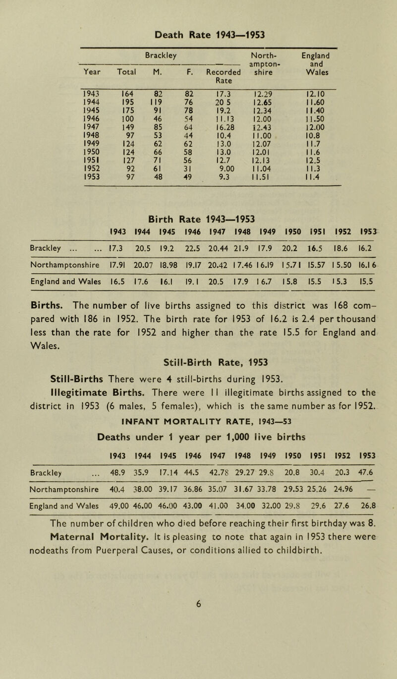 Death Rate 1943—1953 Brack ley North- ampton- shire England and Wales Year Total M. F. Recorded Rate 1943 164 82 82 17.3 12.29 12.10 1944 195 119 76 20 5 12.65 11.60 1945 175 91 78 19.2 12.34 11.40 1946 100 46 54 11.13 12.00 11.50 1947 149 85 64 16.28 12.43 12.00 1948 97 53 44 10.4 11.00 10.8 1949 124 62 62 13.0 12.07 11.7 1950 124 66 58 13.0 12.01 11.6 1951 127 71 56 12.7 12.13 12.5 1952 92 61 31 9.00 11.04 11.3 1953 97 48 49 9.3 1 1.51 11.4 Birth Rate 1943—1953 1943 1944 1945 1946 1947 1948 1949 1950 1951 1952 1953 Brackley 17.3 20.5 19.2 22.5 20.44 21.9 17.9 20.2 16.5 18.6 16.2 Northamptonshire 17.91 20.07 18.98 19.17 20.42 17.46 16.19 15.71 15.57 1 5.50 16.1 6 England and Wales 16.5 17.6 16.1 19.1 20.5 17.9 1 6.7 15.8 15.5 15.3 15.5 Births. The number of live births assigned to this district was 168 com- pared with 186 in 1952. The birth rate for 1953 of 16.2 is 2.4 perthousand less than the rate for 1952 and higher than the rate 15.5 for England and Wales. Still-Birth Rate, 1953 Still-Births There were 4 still-births during 1953. Illegitimate Births. There were 11 illegitimate births assigned to the district in 1953 (6 males, 5 females), which is the same number as for 1952. INFANT MORTALITY RATE, 1943—53 Deaths under 1 year per 1,000 live births 1943 1944 1945 1946 1947 1948 1949 1950 1951 1952 1953 Brackley 48.9 35.9 17.14 44.5 42.78 29.27 29.S 20.8 30.4 20.3 47.6 Northamptonshire 40.4 38.00 39.17 36.86 35.07 31.67 33.78 29.53 25.26 24.96 — England and Wales 49.00 46.00 46.00 43.00 41.00 34.00 32.00 29.8 29.6 27.6 26.8 The number of children who died before reaching their first birthday was 8. Maternal Mortality. It is pleasing to note that again in 1953 there were nodeaths from Puerperal Causes, or conditions allied to childbirth.