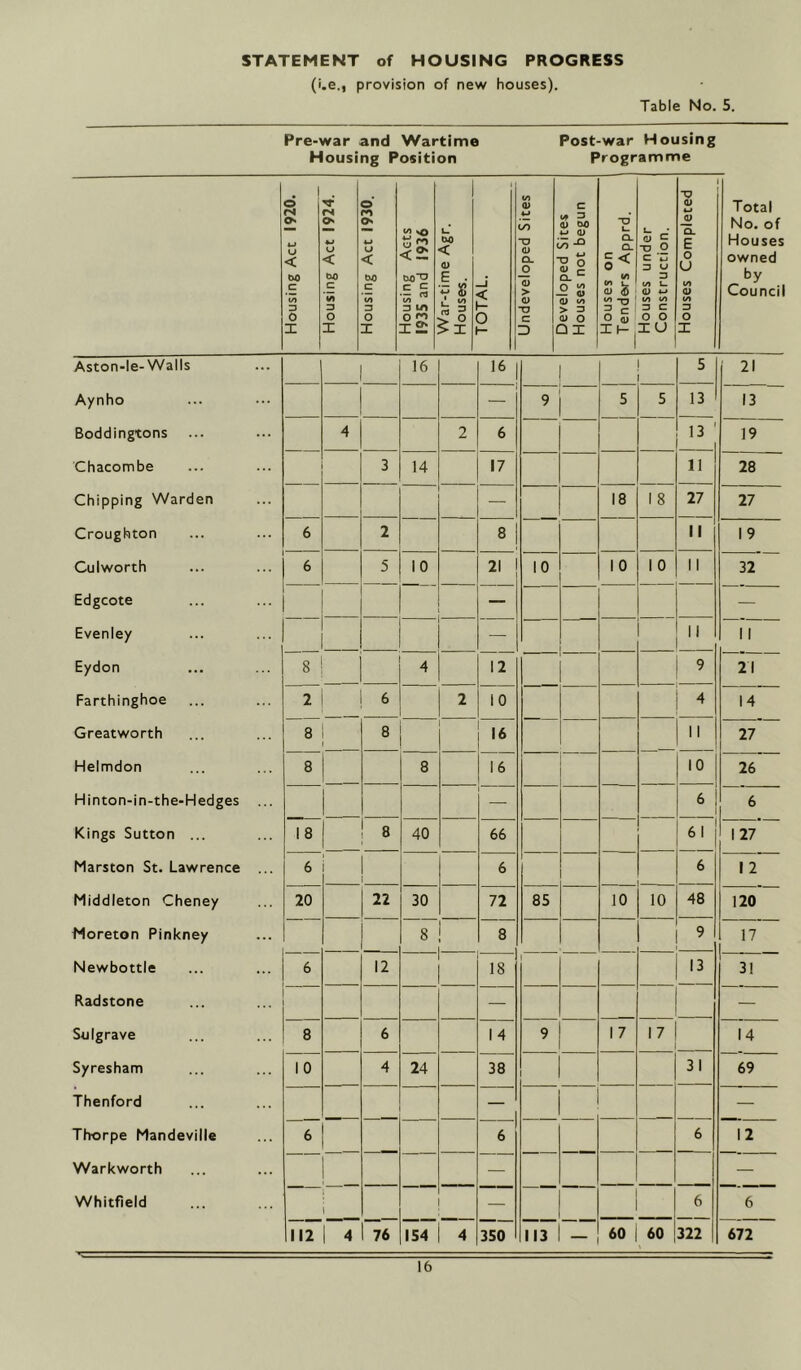 STATEMENT of HOUSING PROGRESS (S.e., provision of new houses). Table No. 5. Pre-war and Wartime Post-war Housing Housing Position Programme Housing Act 1920. Housing Act 1924. Housing Act 1930. Housing Acts 1935 and 1936 War-time Agr. Houses. _i < D Undeveloped Sites ueveiopea bites Houses not begun Houses on | Tenders Apprd. Houses under Construction. Houses Completed Total No. of Houses owned by Council Aston-le-Walls 1 16 16 j i 5 21 Aynho — 9 5 5 13 13 Boddingtons 4 2 6 13 ' 19 Chacombe 3 14 17 11 28 Chipping Warden — 18 1 8 27 27 Croughton 6 2 8 II 1 9 Culworth 6 5 10 21 10 10 1 0 11 32 Edgcote — — Evenley 1 1 —  11 Eydon 8 i 4 12 9 21 Farthinghoe 2 ! 6; 2 10 4 14 Greatworth 8 i 8 16 II 27 Helmdon 8 8 16 10 26 Hinton-in-the-Hedges ... — 6 6 Kings Sutton ... 1 8 8 40 66 61 1 27 Marston St. Lawrence ... 6 6 6 1 2 Middleton Cheney 20 22 30 72 85 10 10 48 120 Moreton Pinkney 8 8 9 17 Newbottle 6 12 18 ! 13 31 Radstone — — Sulgrave 8 6 1 4 9 1 7 1 7 14 Syresham 10 4 24 38 1 31 69 Thenford — — Thorpe Mandeville 6 6 6 12 Warkworth — — Whitfield i — 6 6 112 I 4 76 154 4 350 113 — 60 60 322 672