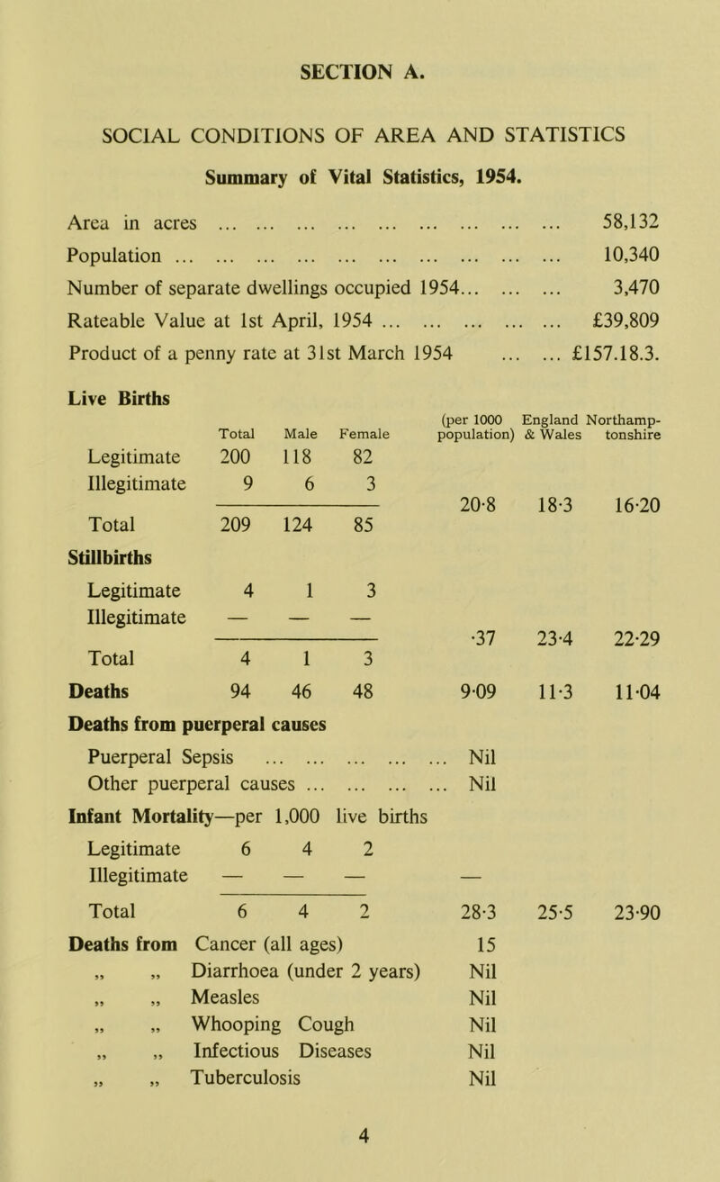 SOCIAL CONDITIONS OF AREA AND STATISTICS Summary of Vital Statistics, 1954. Area in acres Population Number of separate dwellings occupied 1954... Rateable Value at 1st April, 1954 Product of a penny rate at 31st March 1954 58,132 10,340 3,470 £39,809 £157.18.3. Live Births Total Male Female Legitimate Illegitimate 200 9 118 6 82 3 Total 209 124 85 Stillbirths Legitimate 4 1 3 Illegitimate — — — Total 4 1 3 Deaths 94 46 48 Deaths from puerperal causes Puerperal Sepsis . .. Other puerperal causes ... Infant Mortality—per 1,000 live Legitimate 6 4 2 Illegitimate — — — Total 6 4 2 Deaths from Cancer (all ages) Diarrhoea (under 2 years) Measles Whooping Cough Infectious Diseases Tuberculosis (per 1000 England Northamp- population) & Wales tonshire 20-8 18-3 16-20 •37 23-4 22-29 909 11-3 11-04 Nil Nil 28-3 25-5 23-90 15 Nil Nil Nil Nil Nil
