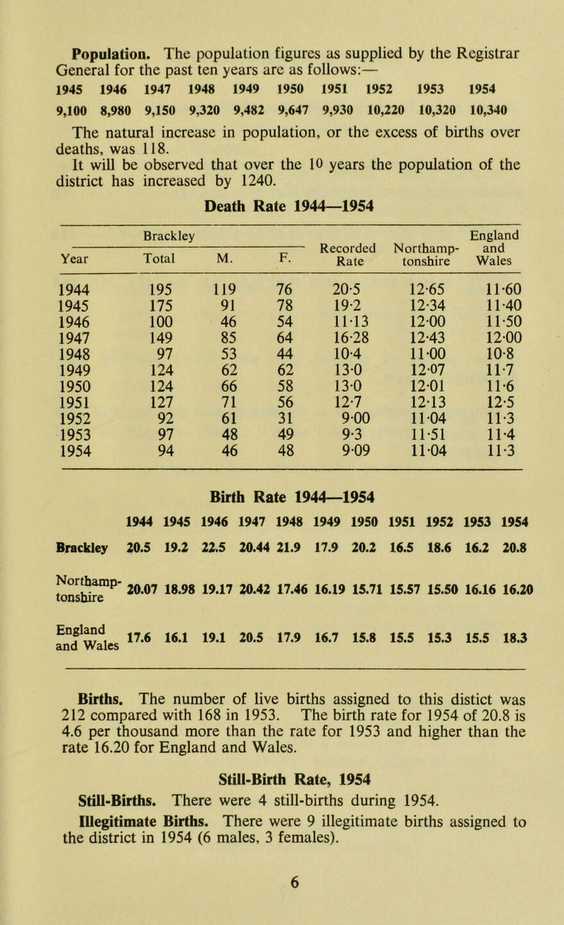 Population. The population figures as supplied by the Registrar General for the past ten years are as follows:— 1945 1946 1947 1948 1949 1950 1951 1952 1953 1954 9,100 8,980 9,150 9,320 9,482 9,647 9,930 10,220 10,320 10,340 The natural increase in population, or the excess of births over deaths, was 118. It will be observed that over the 10 years the population of the district has increased by 1240. Death Rate 1944—1954 Brackley Recorded Rate Northamp- tonshire England and Wales Year Total M. F. 1944 195 119 76 20-5 12-65 11-60 1945 175 91 78 19-2 12-34 11-40 1946 100 46 54 1M3 12-00 11-50 1947 149 85 64 16-28 12-43 12-00 1948 97 53 44 10-4 11-00 10-8 1949 124 62 62 13-0 12-07 11-7 1950 124 66 58 13-0 12-01 11-6 1951 127 71 56 12-7 12-13 12-5 1952 92 61 31 9-00 11-04 11-3 1953 97 48 49 9-3 11-51 11-4 1954 94 46 48 9-09 11-04 11-3 Birth Rate 1944—1954 1944 1945 1946 1947 1948 1949 1950 1951 1952 1953 1954 Brackley 20.5 19.2 22.5 20.44 21.9 17.9 20.2 16.5 18.6 16.2 20.8 Northamp- tonshire 20.07 18.98 19.17 20.42 17.46 16.19 15.71 15.57 15.50 16.16 16.2( England and Wales 17.6 16.1 19.1 20.5 17.9 16.7 15.8 15.5 15.3 15.5 18.3 Births. The number of live births assigned to this distict was 212 compared with 168 in 1953. The birth rate for 1954 of 20.8 is 4.6 per thousand more than the rate for 1953 and higher than the rate 16.20 for England and Wales. Still-Birth Rate, 1954 Still-Births. There were 4 still-births during 1954. Illegitimate Births. There were 9 illegitimate births assigned to the district in 1954 (6 males, 3 females).
