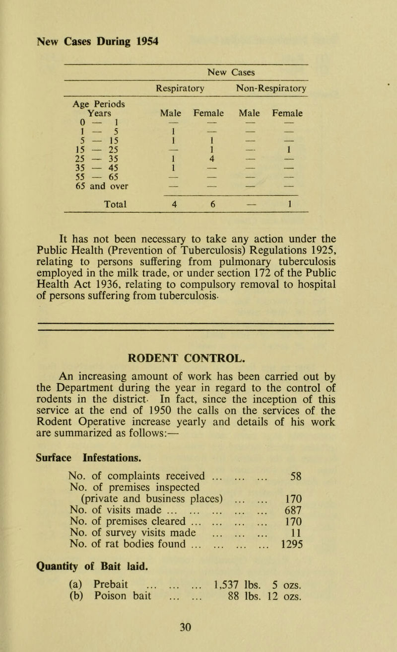 New Cases During 1954 New Cases Respiratory Non-Respiratory Age Periods Years Male Female Male Female 0 — 1 — — — — J — 5 1 — — — 5 — 15 1 1 — — 15 — 25 — 1 — 1 25 — 35 1 4 — — 35 — 45 1 — — — 55 — 65 — — — — 65 and over — — — — Total 4 6 — 1 It has not been necessary to take any action under the Public Health (Prevention of Tuberculosis) Regulations 1925, relating to persons suffering from pulmonary tuberculosis employed in the milk trade, or under section 172 of the Public Health Act 1936, relating to compulsory removal to hospital of persons suffering from tuberculosis- RODENT CONTROL. An increasing amount of work has been carried out by the Department during the year in regard to the control of rodents in the district- In fact, since the inception of this service at the end of 1950 the calls on the services of the Rodent Operative increase yearly and details of his work are summarized as follows:— Surface Infestations. No. of complaints received ... No. of premises inspected (private and business places) No. of visits made No. of premises cleared No. of survey visits made No. of rat bodies found 58 170 687 170 11 1295 Quantity of Bait laid. (a) Prebait 1,537 lbs. 5 ozs. (b) Poison bait 88 lbs. 12 ozs.