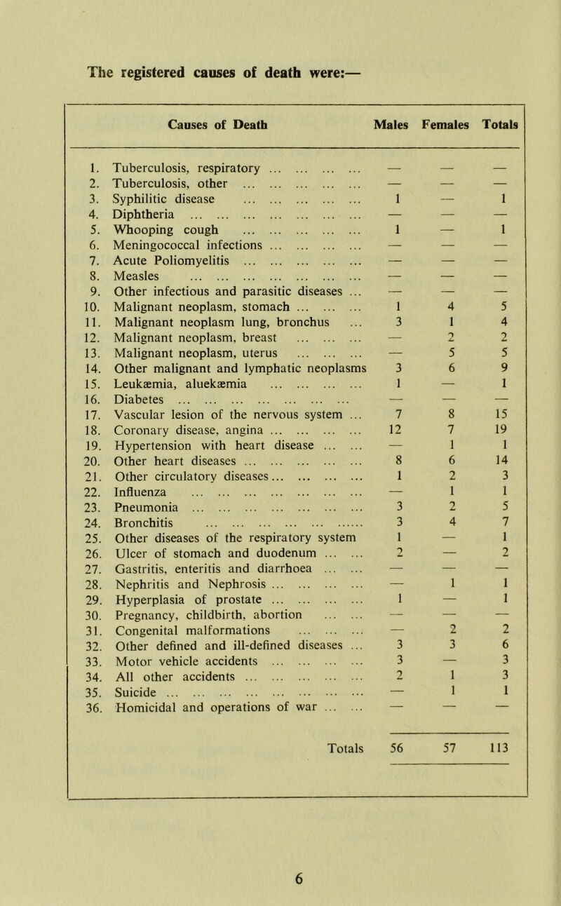 The registered causes of death were Causes of Death Males Females Totals 1. Tuberculosis, respiratory 2. Tuberculosis, other — — — 3. Syphilitic disease 1 — 1 4. Diphtheria — — — 5. Whooping cough 1 — 1 6. Meningococcal infections — — — 7. Acute Poliomyelitis — — — 8. Measles — — — 9. Other infectious and parasitic diseases ... — — — 10. Malignant neoplasm, stomach 1 4 5 11. Malignant neoplasm lung, bronchus 3 1 4 12. Malignant neoplasm, breast — 2 2 13. Malignant neoplasm, uterus — 5 5 14. Other malignant and lymphatic neoplasms 3 6 9 15. Leukasmia, aluekaemia 1 — 1 16. Diabetes — — — 17. Vascular lesion of the nervous system ... 7 8 15 18. Coronary disease, angina 12 7 19 19. Hypertension with heart disease — 1 1 20. Other heart diseases 8 6 14 21. Other circulatory diseases 1 2 3 22. Influenza — 1 1 23. Pneumonia 3 2 5 24. Bronchitis 3 4 7 25. Other diseases of the respiratory system 1 — 1 26. Ulcer of stomach and duodenum 2 — 2 27. Gastritis, enteritis and diarrhoea — — — 28. Nephritis and Nephrosis — 1 1 29. Hyperplasia of prostate 1 — 1 30. Pregnancy, childbirth, abortion — — — 31. Congenital malformations — 2 2 32. Other defined and ill-defined diseases ... 3 3 6 33. Motor vehicle accidents 3 — 3 34. All other accidents 2 1 3 35. Suicide — 1 1 36. Homicidal and operations of war Totals 56 57 113