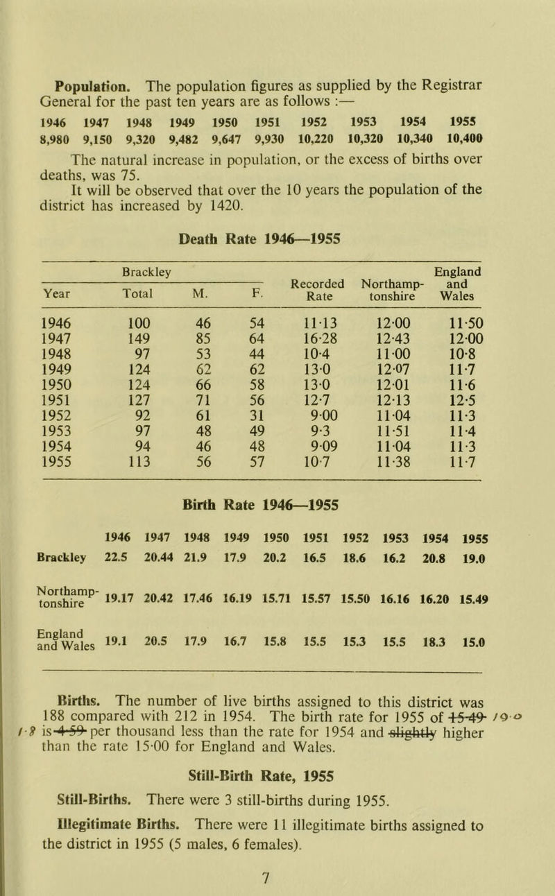 Population. The population figures as supplied by the Registrar General for the past ten years are as follows :— 1946 1947 1948 1949 1950 1951 1952 1953 1954 1955 8,980 9,150 9,320 9,482 9,647 9,930 10,220 10,320 10,340 10,400 The natural increase in population, or the excess of births over deaths, was 75. It will be observed that over the 10 years the population of the district has increased by 1420. Death Rate 1946—1955 Brackley England and Wales Year Total M. F. K.ecorueu rNormamp Rate tonshire 1946 100 46 54 1113 12-00 11-50 1947 149 85 64 16-28 12-43 12-00 1948 97 53 44 10-4 11-00 10-8 1949 124 62 62 130 12-07 11-7 1950 124 66 58 13 0 12-01 116 1951 127 71 56 12-7 12-13 12-5 1952 92 61 31 9 00 11-04 11-3 1953 97 48 49 9-3 11-51 11-4 1954 94 46 48 9 09 11-04 11-3 1955 113 56 57 10-7 11-38 11-7 Birth Rate 1946—1955 1946 1947 1948 1949 1950 1951 1952 1953 1954 1955 Brackley 22.5 20.44 21.9 17.9 20.2 16.5 18.6 16.2 20.8 19.0 Northamp- tonshire 19.17 20.42 17.46 16.19 15.71 15.57 15.50 16.16 16.20 15.49 England and Wales 19.1 20.5 17.9 16.7 15.8 15.5 15.3 15.5 18.3 15.0 Births. The number of live births assigned to this district was 188 compared with 212 in 1954. The birth rate for 1955 of +5-49- /o- if) is 4'59- per thousand less than the rate for 1954 and -slightly higher than the rate 15 00 for England and Wales. Still-Birth Rate, 1955 Still-Births. There were 3 still-births during 1955. Illegitimate Births. There were 11 illegitimate births assigned to the district in 1955 (5 males, 6 females).