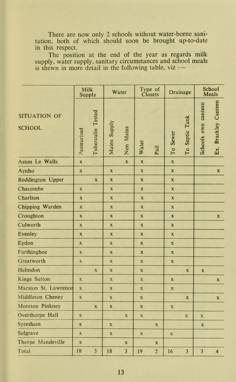 There are now only 2 schools without water-borne sani- tation, both of which should soon be brought up-to-date in this respect. The position at the end of the year as regards milk supply, water supply, sanitary circumstances and school meals is shewn in more detail in the following table, viz :— SITUATION OF SCHOOL Milk Supply Water Type of Closets Drainage School Meals Pasteurised Tuberculin Tested Mains Supply Non Mains Water Pail To Sewer To Septic Tank — Schools own canteen Ex. Brackley Canteen Aston Le Walls X X X X Aynho X X X X X Boddington Upper X X X X Chacombe X X X X Charlton X X X X Chipping Warden X X X X Croughton X X X X X Culworth X X X X Evenley X X X X Eydon X X X X Farthinghoe X X X X Greatworth X X X X Helmdon X X X X X Kings Sutton X X X X X Marston St. Lawrence X X X X Middleton Cheney X X X X X Moreton Pinkney X X X X Overthorpe Hall X X X X X Syresham X X X X Sulgrave X X X X Thorpe Mandeville X X X Total 18 3 18 3 19 2 16 3 3 4