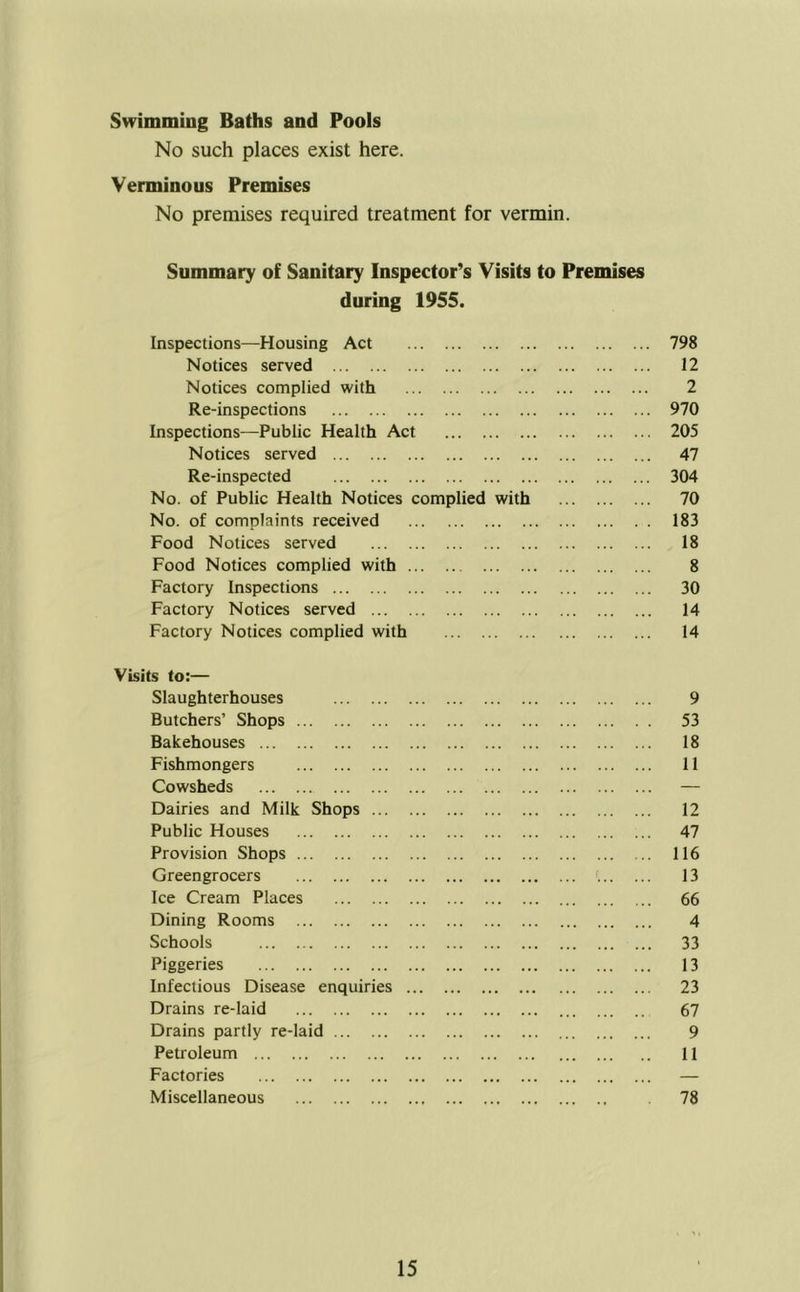 Swimming Baths and Pools No such places exist here. Verminous Premises No premises required treatment for vermin. Summary of Sanitary Inspector’s Visits to Premises during 1955. Inspections—Housing Act 798 Notices served 12 Notices complied with 2 Re-inspections 970 Inspections—Public Health Act 205 Notices served 47 Re-inspected 304 No. of Public Health Notices complied with 70 No. of complaints received 183 Food Notices served 18 Food Notices complied with 8 Factory Inspections 30 Factory Notices served 14 Factory Notices complied with 14 Visits to:— Slaughterhouses 9 Butchers’ Shops 53 Bakehouses 18 Fishmongers 11 Cowsheds — Dairies and Milk Shops 12 Public Houses 47 Provision Shops 116 Greengrocers 13 Ice Cream Places 66 Dining Rooms 4 Schools 33 Piggeries 13 Infectious Disease enquiries 23 Drains re-laid 67 Drains partly re-laid 9 Petroleum 11 Factories — Miscellaneous 78