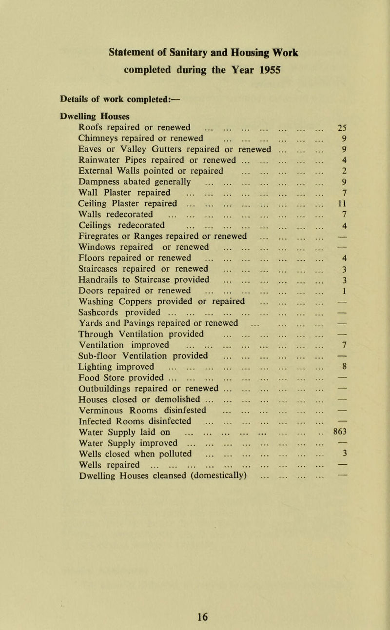 Statement of Sanitary and Housing Work completed during the Year 1955 Details of work completed:— Dwelling Houses Roofs repaired or renewed 25 Chimneys repaired or renewed 9 Eaves or Valley Gutters repaired or renewed 9 Rainwater Pipes repaired or renewed 4 External Walls pointed or repaired 2 Dampness abated generally 9 Wall Plaster repaired 7 Ceiling Plaster repaired 11 Walls redecorated 7 Ceilings redecorated 4 Firegrates or Ranges repaired or renewed — Windows repaired or renewed — Floors repaired or renewed 4 Staircases repaired or renewed 3 Handrails to Staircase provided 3 Doors repaired or renewed 1 Washing Coppers provided or repaired — Sashcords provided — Yards and Pavings repaired or renewed — Through Ventilation provided — Ventilation improved 7 Sub-floor Ventilation provided — Lighting improved 8 Food Store provided — Outbuildings repaired or renewed — Houses closed or demolished — Verminous Rooms disinfested — Infected Rooms disinfected — Water Supply laid on 863 Water Supply improved — Wells closed when polluted 3 Wells repaired — Dwelling Houses cleansed (domestically) —