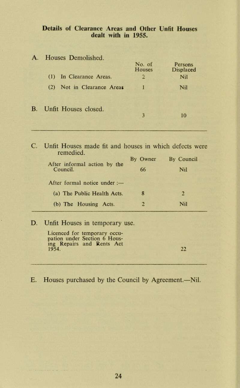 Details of Clearance Areas and Other Unfit Houses dealt with in 1955. A. Houses Demolished. No. of Persons Houses Displaced (1) In Clearance Areas. 2 Nil (2) Not in Clearance Areas 1 Nil B. Unfit Houses closed. 3 10 c. Unfit Houses made fit and houses in which defects were remedied. By Owner By Council After informal action by the Council. 66 Nil After formal notice under :— (a) The Public Health Acts. 8 2 (b) The Housing Acts. 2 Nil D. Unfit Houses in temporary use. Licenced for temporary occu- pation under Section 6 Hous- ing Repairs and Rents Act 1954. 22 E. Houses purchased by the Council by Agreement.—Nil.