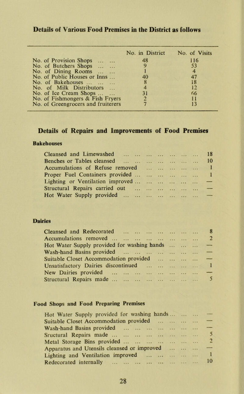 Details of Various Food Premises in the District as follows No. of Provision Shops No. in District 48 No. of Visits 116 No. of Butchers Shops 9 53 No. of Dining Rooms 1 4 No. of Public Houses or Inns ... 40 47 No. of Bakehouses 8 18 No. of Milk Distributors ... 4 12 No. of Ice Cream Shops 31 66 No. of Fishmongers & Fish Fryers 2 11 No. of Greengrocers and fruiterers 7 13 Details of Repairs and Improvements of Food Premises Bakehouses Cleansed and Limewashed 18 Benches or Tables cleansed 10 Accumulations of Refuse removed 1 Proper Fuel Containers provided 1 Lighting or Ventilation improved — Structural Repairs carried out — Hot Water Supply provided — Dairies Cleansed and Redecorated 8 Accumulations removed 2 Hot Water Supply provided for washing hands — Wash-hand Basins provided — Suitable Closet Accommodation provided — Unsatisfactory Dairies discontinued 1 New Dairies provided — Structural Repairs made 5 Food Shops and Food Preparing Premises Hot Water Supply provided for washing hands Suitable Closet Accommodation provided Wash-hand Basins provided ... Sructural Repairs made Metal Storage Bins provided Apparatus and Utensils cleansed or improved Lighting and Ventilation improved Redecorated internally