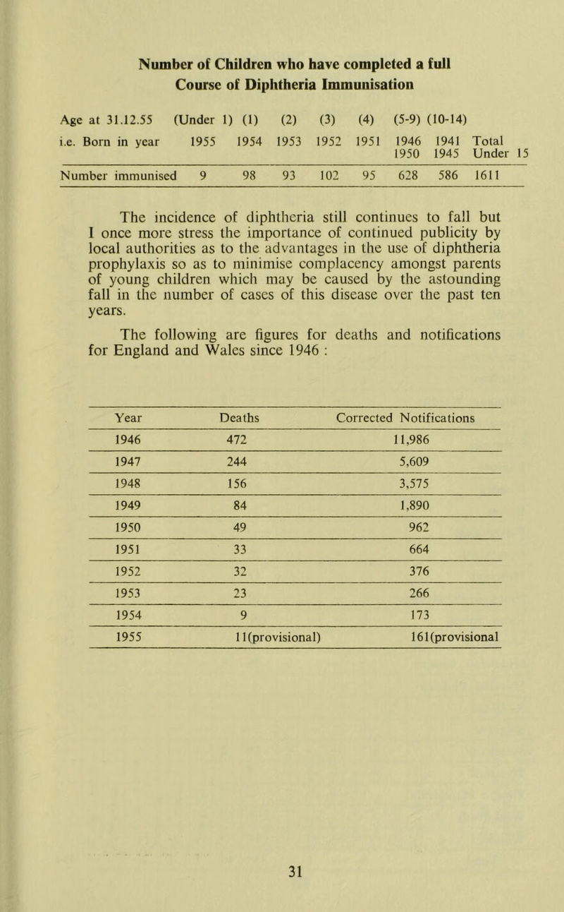 Number of Children who have completed a full Course of Diphtheria Immunisation Age at 31.12.55 (Under 1) (1) (2) (3) (4) (5-9) (10-14) i.e. Born in year 1955 1954 1953 1952 1951 1946 1950 1941 1945 Total Under 15 Number immunised 9 98 93 102 95 628 586 1611 The incidence of diphtheria still continues to fall but 1 once more stress the importance of continued publicity by local authorities as to the advantages in the use of diphtheria prophylaxis so as to minimise complacency amongst parents of young children which may be caused by the astounding fall in the number of cases of this disease over the past ten years. The following are figures for deaths and notifications for England and Wales since 1946 : Year Deaths Corrected Notifications 1946 472 11,986 1947 244 5,609 1948 156 3,575 1949 84 1.890 1950 49 962 1951 33 664 1952 32 376 1953 23 266 1954 9 173 1955 11 (provisional) 161(provisional