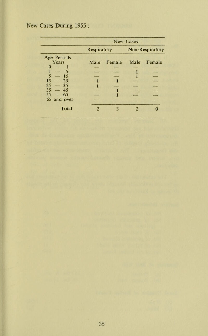 New Cases During 1955 : New Cases Respiratory Non-Respiratory Age Periods Years Male Female Male Female 0 — 1 — — — — 1 — 5 1 — 5 — 15 — — 1 — 15 — 25 1 1 — — 25 — 35 1 — 35 — 45 — 1 — 55 — 65 — 1 — — 65 and over — — — — Total 2 3 2 0