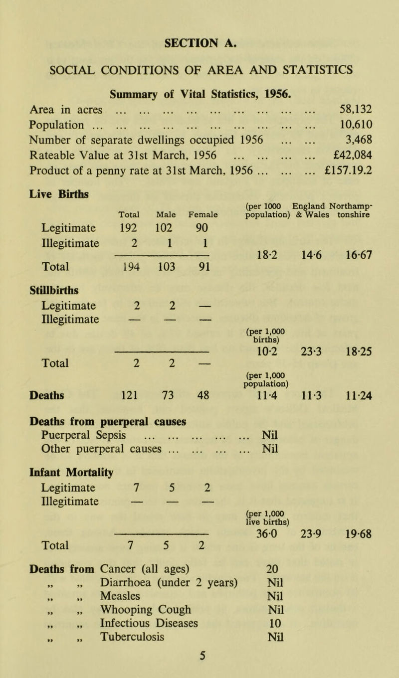 SOCIAL CONDITIONS OF AREA AND STATISTICS Summary of Vital Statistics, 1956. Area in acres Population Number of separate dwellings occupied 1956 Rateable Value at 31st March, 1956 Product of a penny rate at 31st March, 1956 58,132 10,610 3,468 £42,084 £157.19.2 Live Births (per 1000 England Northamp- Total Male Female population) & Wales tonshire Legitimate 192 102 90 Illegitimate 2 1 1 18 2 14 6 16 67 Total 194 103 91 Stillbirths Legitimate 2 2 — Illegitimate (per 1,000 births) 10-2 23-3 18-25 Total 2 2 (per 1,000 population) Deaths 121 73 48 11-4 113 11-24 Deaths from puerperal causes Puerperal Sepsis Nil Other puerperal causes Nil Infant Mortality Legitimate 7 5 2 Illegitimate — — — (per 1,000 live births) 36-0 Total 7 5 2 Deaths from Cancer (all ages) 20 »» 99 Diarrhoea (under 2 years) Nil 99 99 Measles Nil 99 99 Whooping Cough Nil 99 99 Infectious Diseases 10 99 99 Tuberculosis Nil