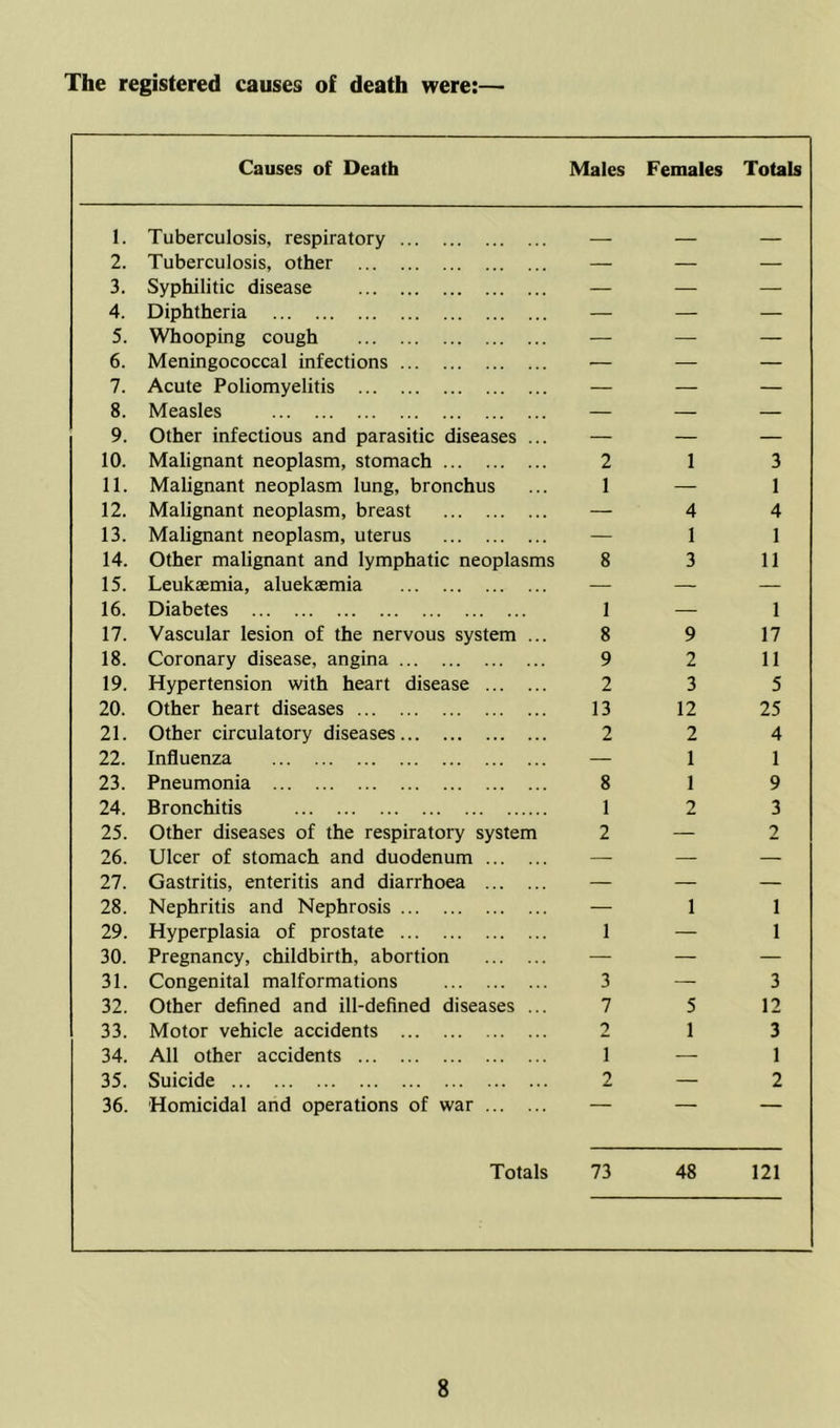 The registered causes of death were:— Causes of Death Males Females Totals 1. Tuberculosis, respiratory 2. Tuberculosis, other — — — 3. Syphilitic disease — — — 4. Diphtheria — — — 5. Whooping cough — — — 6. Meningococcal infections .— — — 7. Acute Poliomyelitis — — — 8. Measles — — — 9. Other infectious and parasitic diseases ... — — — 10. Malignant neoplasm, stomach 2 1 3 11. Malignant neoplasm lung, bronchus 1 — 1 12. Malignant neoplasm, breast — 4 4 13. Malignant neoplasm, uterus — 1 1 14. Other malignant and lymphatic neoplasms 8 3 11 15. Leukaemia, aluekaemia — — — 16. Diabetes 1 — 1 17. Vascular lesion of the nervous system ... 8 9 17 18. Coronary disease, angina 9 2 11 19. Hypertension with heart disease 2 3 5 20. Other heart diseases 13 12 25 21. Other circulatory diseases 2 2 4 22. Influenza — 1 1 23. Pneumonia 8 1 9 24. Bronchitis 1 2 3 25. Other diseases of the respiratory system 2 — 2 26. Ulcer of stomach and duodenum — — — 27. Gastritis, enteritis and diarrhoea — — — 28. Nephritis and Nephrosis — 1 1 29. Hyperplasia of prostate 1 — 1 30. Pregnancy, childbirth, abortion — — — 31. Congenital malformations 3 — 3 32. Other defined and ill-defined diseases ... 7 5 12 33. Motor vehicle accidents 2 1 3 34. All other accidents 1 -— 1 35. Suicide 2 — 2 36. Homicidal and operations of war — — — Totals 73 48 121