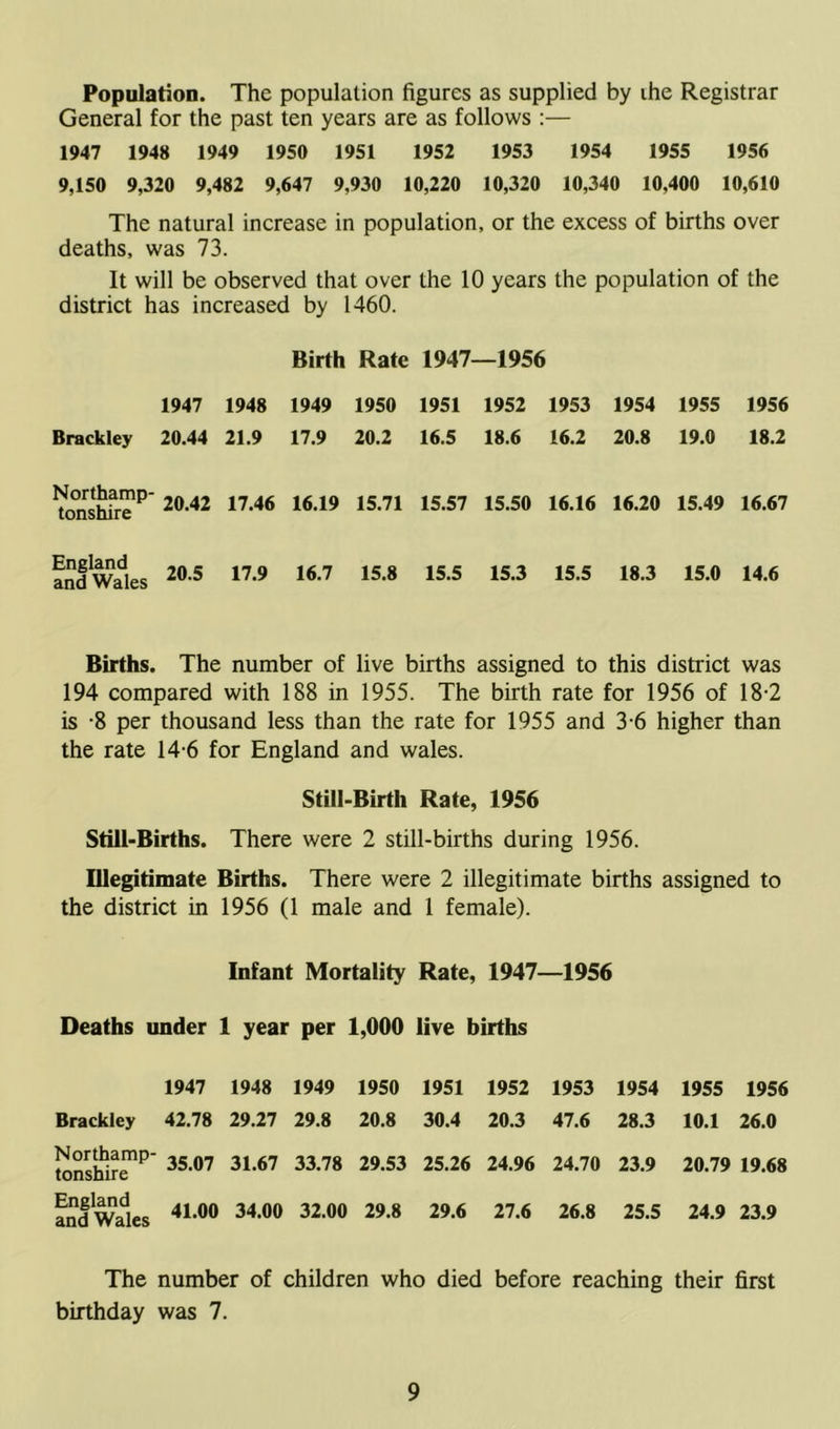 Population. The population figures as supplied by ihe Registrar General for the past ten years are as follows :— 1947 1948 1949 1950 1951 1952 1953 1954 1955 1956 9,150 9,320 9,482 9,647 9,930 10,220 10,320 10,340 10,400 10,610 The natural increase in population, or the excess of births over deaths, was 73. It will be observed that over the 10 years the population of the district has increased by 1460. Birth Rate 1947—1956 1947 1948 1949 1950 1951 1952 1953 1954 1955 1956 Brackley 20.44 21.9 17.9 20.2 16.5 18.6 16.2 20.8 19.0 18.2 tonsh?r?P 20 42 17 46 1619 15,71 15,57 15,50 16,16 16,20 15,49 16,67 and Wales 20,5 17,9 16,7 15,8 15,5 15,3 15,5 18,3 15,0 14,6 Births. The number of live births assigned to this district was 194 compared with 188 in 1955. The birth rate for 1956 of 18-2 is -8 per thousand less than the rate for 1955 and 3-6 higher than the rate 14-6 for England and wales. Still-Birth Rate, 1956 Still-Births. There were 2 still-births during 1956. Illegitimate Births. There were 2 illegitimate births assigned to the district in 1956 (1 male and 1 female). Infant Mortality Rate, 1947—1956 Deaths under 1 year per 1,000 live births 1947 1948 1949 1950 1951 1952 1953 1954 1955 1956 Brackley 42.78 29.27 29.8 20.8 30.4 20.3 47.6 28.3 10.1 26.0 tonshir™P 35,07 31,67 33,78 29,53 25,26 24,96 24,70 23,9 20,79 19,68 and Wales 41,00 34,00 32,00 29,8 29,6 27,6 26,8 25,5 24,9 23,9 The number of children who died before reaching their first birthday was 7.