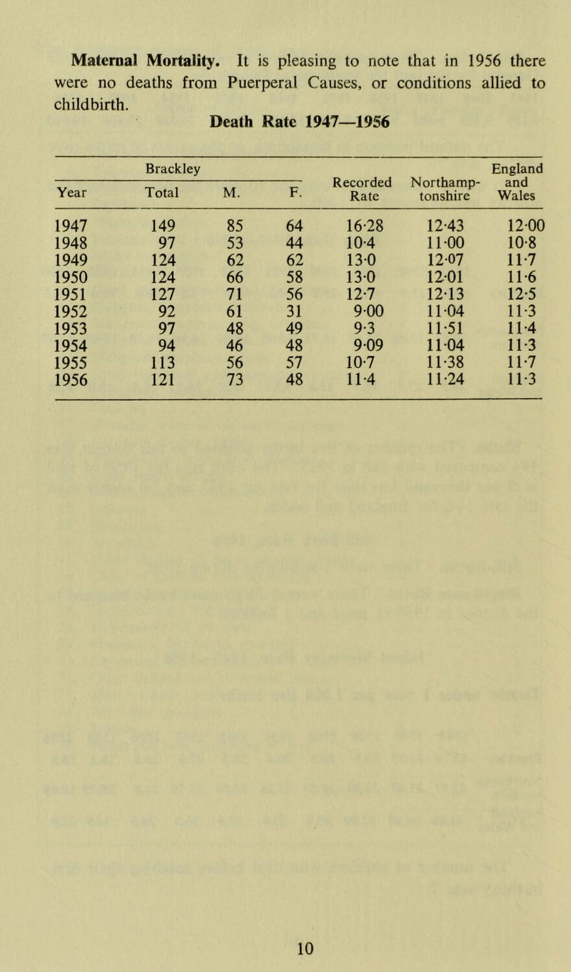 Malernal Mortality. It is pleasing to note that in 1956 there were no deaths from Puerperal Causes, or conditions allied to childbirth. Death Rate 1947—1956 Brackley Recorded Rate Northamp- tonshire England and Wales Year Total M. F. 1947 149 85 64 16-28 12-43 12-00 1948 97 53 44 10-4 11-00 10-8 1949 124 62 62 13-0 12-07 11-7 1950 124 66 58 13-0 12-01 11-6 1951 127 71 56 12-7 12-13 12-5 1952 92 61 31 9-00 11-04 11-3 1953 97 48 49 9-3 11-51 11-4 1954 94 46 48 9-09 11-04 11-3 1955 113 56 57 10-7 11-38 11-7 1956 121 73 48 11-4 11-24 11-3