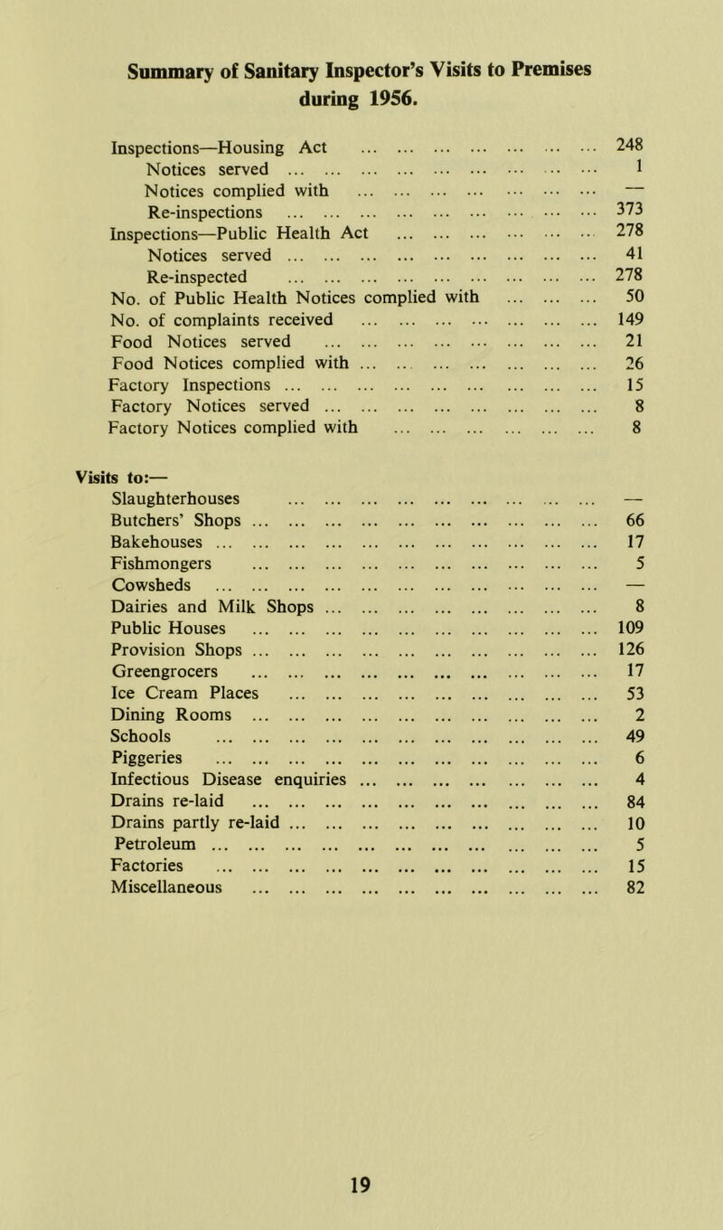 Summary of Sanitary Inspector’s Visits to Premises during 1956. Inspections—Housing Act 248 Notices served 1 Notices complied with Re-inspections 373 Inspections—Public Health Act 278 Notices served 41 Re-inspected 278 No. of Public Health Notices complied with 50 No. of complaints received 149 Food Notices served 21 Food Notices complied with 26 Factory Inspections 15 Factory Notices served 8 Factory Notices complied with 8 Visits to:— Slaughterhouses Butchers’ Shops 66 Bakehouses 17 Fishmongers 5 Cowsheds — Dairies and Milk Shops 8 Public Houses 109 Provision Shops 126 Greengrocers 17 Ice Cream Places 53 Dining Rooms 2 Schools 49 Piggeries 6 Infectious Disease enquiries 4 Drains re-laid 84 Drains partly re-laid 10 Petroleum 5 Factories 15 Miscellaneous 82
