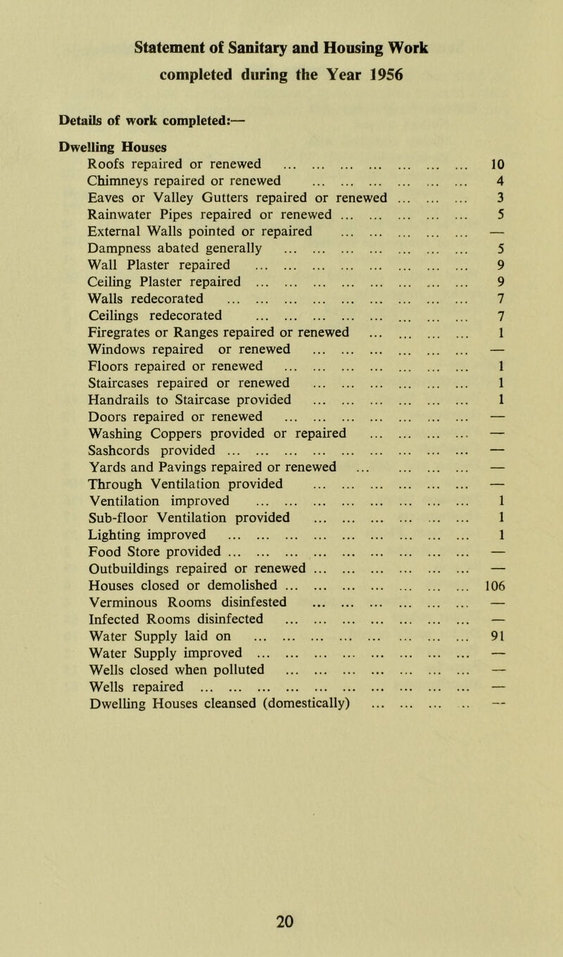 Statement of Sanitary and Housing Work completed during the Year 1956 Details of work completed:— Dwelling Houses Roofs repaired or renewed 10 Chimneys repaired or renewed 4 Eaves or Valley Gutters repaired or renewed 3 Rainwater Pipes repaired or renewed 5 External Walls pointed or repaired — Dampness abated generally 5 Wall Plaster repaired 9 Ceiling Plaster repaired 9 Walls redecorated 7 Ceilings redecorated 7 Firegrates or Ranges repaired or renewed ... 1 Windows repaired or renewed — Floors repaired or renewed 1 Staircases repaired or renewed 1 Handrails to Staircase provided 1 Doors repaired or renewed Washing Coppers provided or repaired Sashcords provided Yards and Pavings repaired or renewed Through Ventilation provided Ventilation improved 1 Sub-floor Ventilation provided 1 Lighting improved 1 Food Store provided — Outbuildings repaired or renewed — Houses closed or demolished 106 Verminous Rooms disinfested — Infected Rooms disinfected — Water Supply laid on 91 Water Supply improved — Wells closed when polluted — Wells repaired — Dwelling Houses cleansed (domestically) —