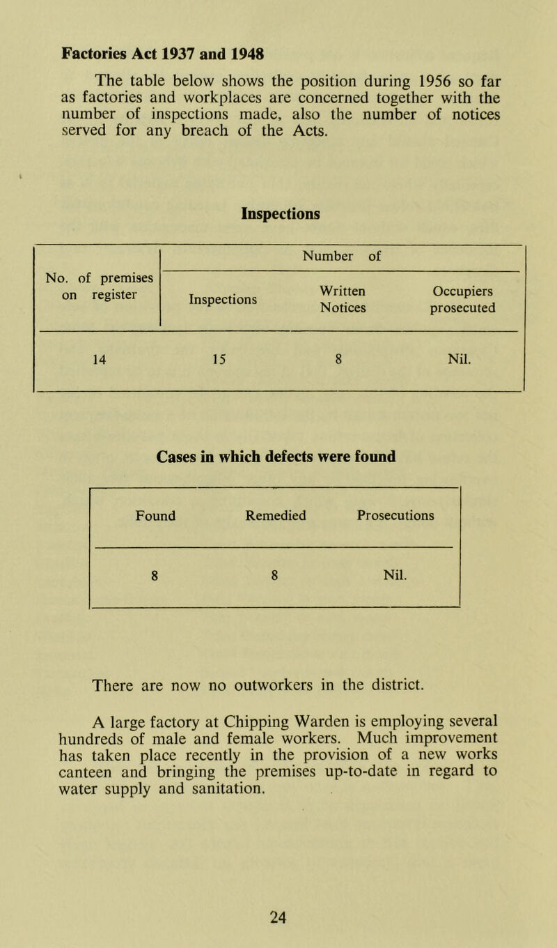 Factories Act 1937 and 1948 The table below shows the position during 1956 so far as factories and workplaces are concerned together with the number of inspections made, also the number of notices served for any breach of the Acts. Inspections Number of No. of premises on register Inspections Written Notices Occupiers prosecuted 14 15 8 Nil. Cases in which defects were found Found Remedied Prosecutions 8 8 Nil. There are now no outworkers in the district. A large factory at Chipping Warden is employing several hundreds of male and female workers. Much improvement has taken place recently in the provision of a new works canteen and bringing the premises up-to-date in regard to water supply and sanitation.