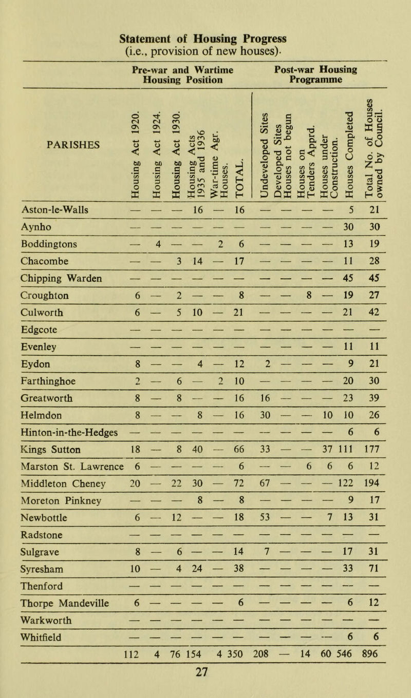 Statement of Housing Progress (i.e., provision of new houses)- Pre-war and Wartime Housing Position Post-war Housing Programme PARISHES Housing Act 1920. Housing Act 1924. Housing Act 1930. Housing Acts 1935 and 1936 War-time Agr. Houses. TOTAL. Undeveloped Sites Developed Sites Houses not begun Houses on Tenders Apprd. Houses under Construction. Houses Completed Total No. of Houses owned by Council. Aston-le-Walls — — — 16 — 16 — — — — 5 21 Aynho 30 30 Boddingtons — 4 — — 2 6 — — — — 13 19 Chacombe — — 3 14 — 17 — — — — 11 28 Chipping Warden 45 45 Croughton 6 — 2 — — 8 — — 8 — 19 27 Culworth 6 — 5 10 — 21 — — — — 21 42 Edgcote Evenley 11 11 Eydon 8 — — 4 — 12 2 — — — 9 21 Farthinghoe 2 6 — 2 10 — — — — 20 30 Greatworth 8 — 8 — — 16 16 — — — 23 39 Helmdon 8 — — 8 — 16 30 — — 10 10 26 Hinton-in-the-Hedges — — — — — — — — — 6 6 Kings Sutton 18 — 8 40 — 66 33 — — 37 111 177 Marston St. Lawrence 6 — — — — 6 — — 6 6 6 12 Middleton Cheney 20 — 22 30 — 72 67 — — — 122 194 Moreton Pinkney — — — 8 — 8 — — — — 9 17 Newbottle 6 — 12 — — 18 53 — — 7 13 31 Radstone Sulgrave 8 — 6 — — 14 7 — — — 17 31 Syresham 10 — 4 24 — 38 — — — — 33 71 Thenford — — — — — Thorpe Mandeville 6 — — — — 6 — — — — 6 12 Warkworth — — — — — Whitfield — — — 6 6 112 4 76 154 4 350 208 — 14 60 546 896