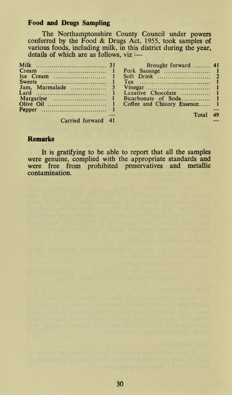 Food and Drugs Sampling The Northamptonshire County Council under powers conferred by the Food & Drugs Act, 1955, took samples of various foods, including milk, in this district during the year, details of which are as follows, viz :— Milk 31 Cream 1 Ice Cream 1 Sweets 1 Jam, Marmalade 3 Lard 1 Margarine 1 Olive Oil 1 Pepper 1 Carried forward 41 Brought forward 41 Pork Sausage 1 Soft Drink 2 Tea 1 Vinegar 1 Laxative Chocolate 1 Bicarbonate of Soda 1 Coffee and Chicory Essence 1 Total 49 Remarks It is gratifying to be able to report that all the samples were genuine, complied with the appropriate standards and were free from prohibited preservatives and metallic contamination.