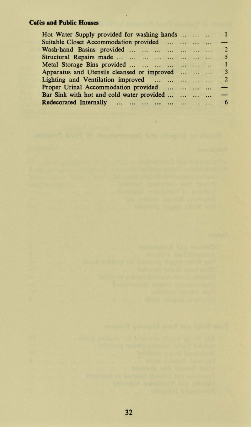 Cafes and Public Houses Hot Water Supply provided for washing hands 1 Suitable Closet Accommodation provided — Wash-hand Basins provided 2 Structural Repairs made 5 Metal Storage Bins provided 1 Apparatus and Utensils cleansed or improved 3 Lighting and Ventilation improved 2 Proper Urinal Accommodation provided — Bar Sink with hot and cold water provided — Redecorated Internally 6