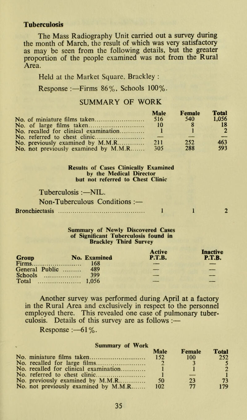 Tuberculosis The Mass Radiography Unit carried out a survey during the month of March, the result of which was very satisfactory as may be seen from the following details, but the greater proportion of the people examined was not from the Rural Area. Held at the Market Square. Brackley : Response :—Firms 86%, Schools 100%. SUMMARY OF WORK No. of miniature films taken No. of large films taken No. recalled for clinical examination No. referred to chest clinic No. previously examined by M.M.R No. not previously examined by M.M.R Male Female Total 516 540 1,056 10 8 18 1 1 2 211 252 463 305 288 593 Results of Cases Clinically Examined by the Medical Director but not referred to Chest Clinic Tuberculosis :—NIL. Non-Tuberculous Conditions :— Bronchiectasis 1 1 2 Summary of Newly Discovered Cases of Significant Tuberculosis found in Brackley Third Survey Group No. Examined Active P.T.B. Inactive P.T.B. Firms 168 — — General Public . 489 — — Schools 399 — — Total 1,056 — — Another survey was performed during April at a factory in the Rural Area and exclusively in respect to the personnel employed there. This revealed one case of pulmonary tuber- culosis. Details of this survey are as follows :— Response :—61%. Summary of Work Male Female Total No. miniature films taken 152 100 252 No. recalled for large films 2 3 5 No. recalled for clinical examination 1 1 2 No. referred to chest clinic 1 — 1 No. previously examined by M.M.R 50 23 73 No. not previously examined by M.M.R 102 77 179