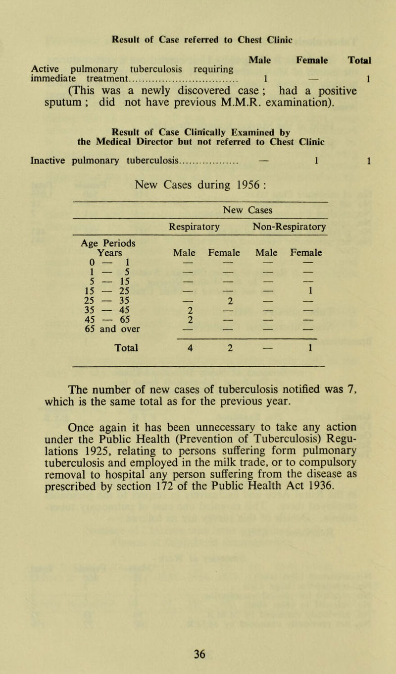 Result of Case referred to Chest Clinic Male Female Total Active pulmonary tuberculosis requiring immediate treatment 1 — 1 (This was a newly discovered case ; had a positive sputum ; did not have previous M.M.R. examination). Result of Case Clinically Examined by the Medical Director but not referred to Chest Clinic Inactive pulmonary tuberculosis — 1 1 New Cases during 1956 : New Cases Respiratory Non-Respiratory Age Periods Years Male Female Male Female 0 — 1 — — 1 — 5 — — 5 — 15 — — 15 — 25 — 1 25 — 35 — 2 — — 35 — 45 2 — — — 45 — 65 2 — — — 65 and over — — — — Total 4 2 — 1 The number of new cases of tuberculosis notified was 7, which is the same total as for the previous year. Once again it has been unnecessary to take any action under the Public Health (Prevention of Tuberculosis) Regu- lations 1925, relating to persons suffering form pulmonary tuberculosis and employed in the milk trade, or to compulsory removal to hospital any person suffering from the disease as prescribed by section 172 of the Public Health Act 1936.