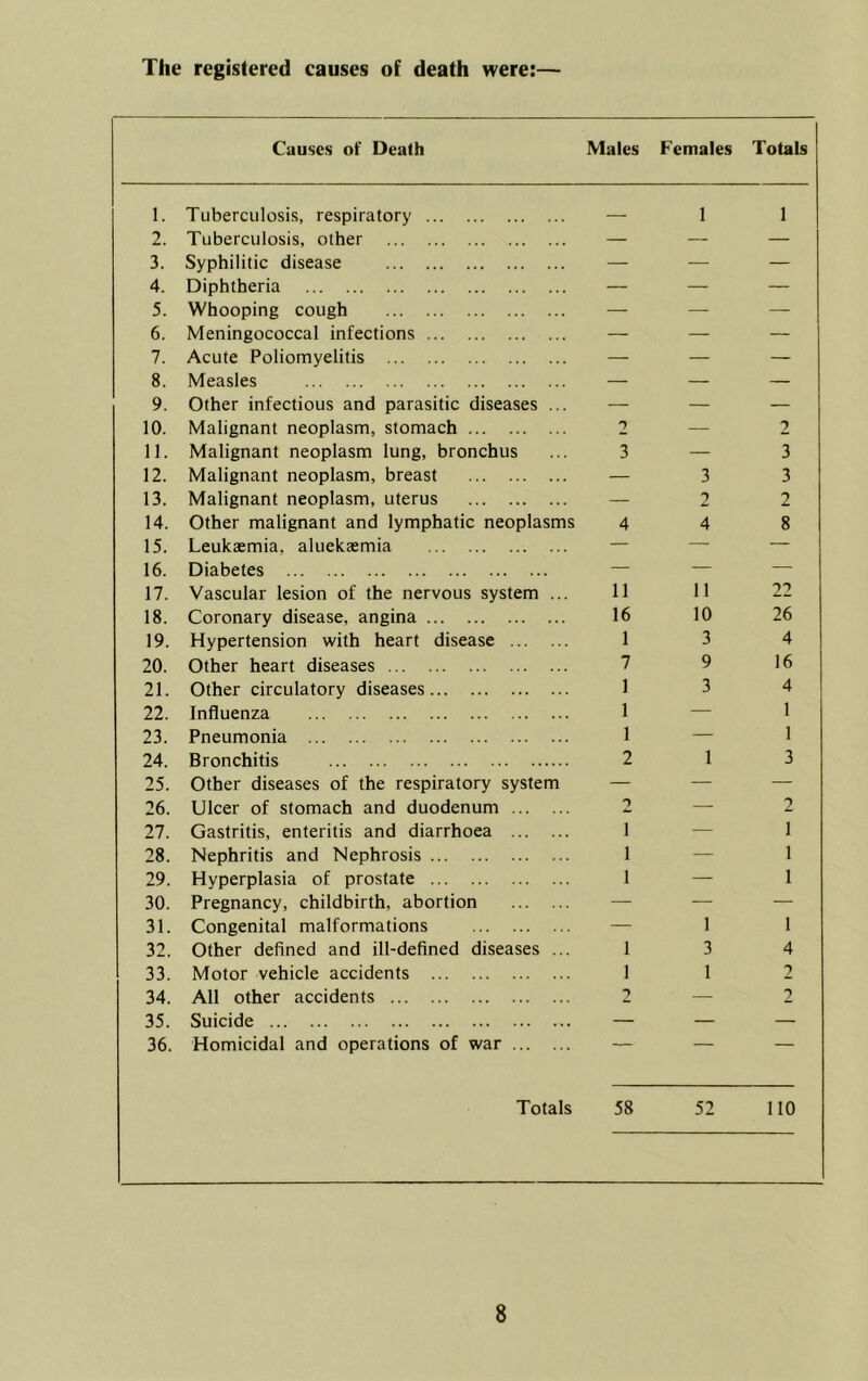 The registered causes of death were:— Causes of Death Males Females Totals 1. Tuberculosis, respiratory 1 1 2. Tuberculosis, other — — — 3. Syphilitic disease — — — 4. Diphtheria — — — 5. Whooping cough — — — 6. Meningococcal infections — — — 7. Acute Poliomyelitis — — — 8. Measles — — — 9. Other infectious and parasitic diseases ... — — — 10. Malignant neoplasm, stomach 2 — 2 11. Malignant neoplasm lung, bronchus 3 — 3 12. Malignant neoplasm, breast — 3 3 13. Malignant neoplasm, uterus — 2 2 14. Other malignant and lymphatic neoplasms 4 4 8 15. Leukaemia, aluekaemia — — — 16. Diabetes — — — 17. Vascular lesion of the nervous system ... 11 11 22 18. Coronary disease, angina 16 10 26 19. Hypertension with heart disease 1 3 4 20. Other heart diseases 7 9 16 21. Other circulatory diseases 1 3 4 22. Influenza 1 — 1 23. Pneumonia 1 — 1 24. Bronchitis 2 1 3 25. Other diseases of the respiratory system — — — 26. Ulcer of stomach and duodenum 2 — 2 27. Gastritis, enteritis and diarrhoea 1 — 1 28. Nephritis and Nephrosis 1 — 1 29. Hyperplasia of prostate 1 — 1 30. Pregnancy, childbirth, abortion — — — 31. Congenital malformations — 1 1 32. Other defined and ill-defined diseases ... 1 3 4 33. Motor vehicle accidents 1 1 2 34. All other accidents — 2 35. Suicide — — — 36. Homicidal and operations of war — — — Totals 58 52 no