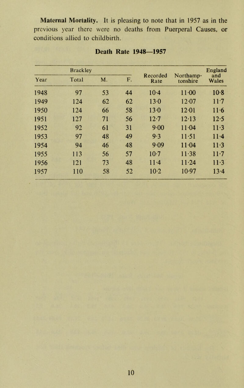 Maternal Mortality. It is pleasing to note that in 1957 as in the previous year there were no deaths from Puerperal Causes, or conditions allied to childbirth. Death Rate 1948—1957 Brackley Recorded Rate Northamp- tonshire England and Wales Year Total M. F. 1948 97 53 44 10-4 11 00 10-8 1949 124 62 62 130 12 07 11-7 1950 124 66 58 130 1201 11-6 1951 127 71 56 12-7 12-13 12-5 1952 92 61 31 9 00 11 04 11-3 1953 97 48 49 9-3 11-51 11-4 1954 94 46 48 9 09 11 04 11-3 1955 113 56 57 10-7 11-38 11-7 1956 121 73 48 11-4 11-24 11-3 1957 no 58 52 10-2 10-97 13-4