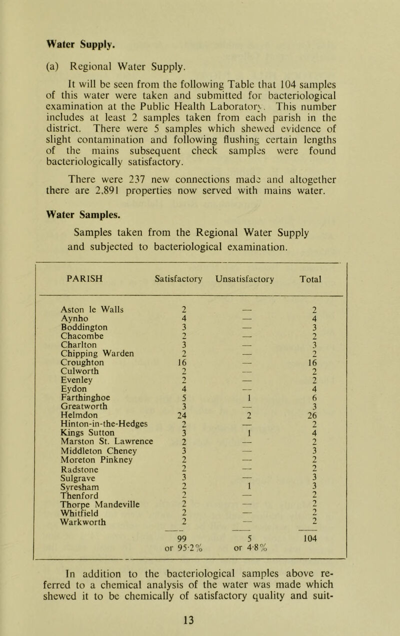 Water Supply. (a) Regional Water Supply. It will be seen from the following Table that 104 samples of this water were taken and submitted for bacteriological examination at the Public Health Laboratory. This number includes at least 2 samples taken from each parish in the district. There were 5 samples which shewed evidence of slight contamination and following flushing certain lengths of the mains subsequent check samples were found bacteriologically satisfactory. There were 237 new connections made and altogether there are 2.891 properties now served with mains water. Water Samples. Samples taken from the Regional Water Supply and subjected to bacteriological examination. PARISH Satisfactory Unsatisfactory Total Aston le Walls 2 2 Aynho 4 — 4 Boddington 3 — 3 Chacombe 2 — 2 Charlton 3 — 3 Chipping Warden — 2 Croughton 16 — 16 Culworth 2 — 2 Even lev 2 — 2 Eydon 4 — 4 Farthinghoe 5 1 6 Greatworth 3 — 3 Helmdon 24 2 26 Hinton-in-the-Hedges 2 — 2 Kings Sutton 3 1 4 Marston St. Lawrence 2 — 2 Middleton Cheney 3 3 Moreton Pinkney 2 —• 2 Radstone 7 2 Sulgrave 3 1 3 Syresham 2 3 Thenford 2 — 2 Thorpe Mandeville 2 — 2 Whitfield 2 — 2 Warkworth 2 2 99 or 95-2% 5 or 4-8% 104 In addition to the bacteriological samples above re- ferred to a chemical analysis of the water was made which shewed it to be chemically of satisfactory quality and suit-