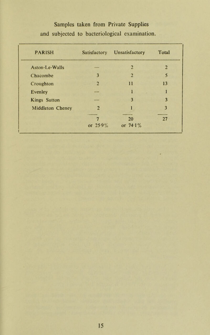 Samples taken from Private Supplies and subjected to bacteriological examination. PARISH Satisfactory Unsatisfactory Total Aston-Le-Walls — 2 2 Chacombe 3 2 5 Croughton 2 11 13 Evenley — 1 1 Kings Sutton — 3 3 Middleton Cheney 2 1 3 7 20 27 or 25-9% or 74-1%