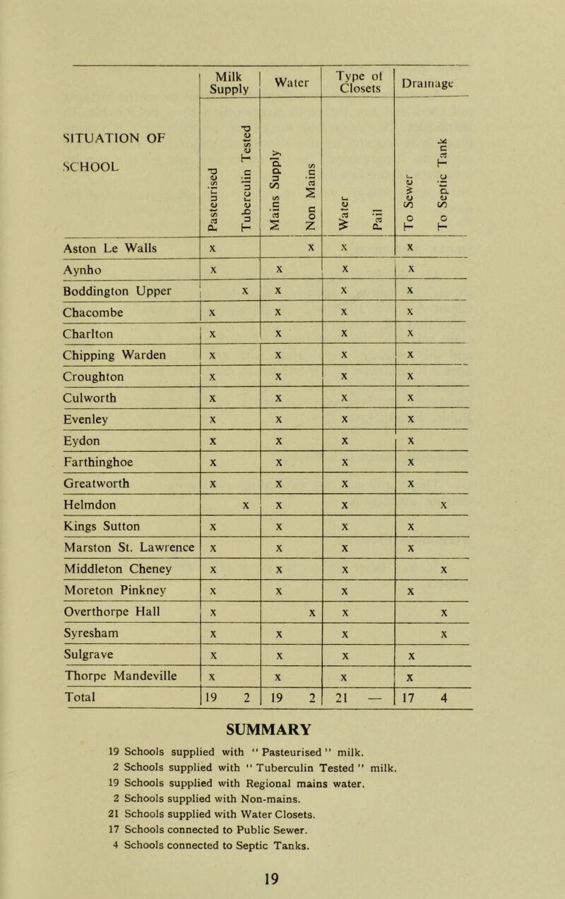 SITUATION OF SCHOOL Milk Supply Water Type ot Closets Drainage Pasteurised Tuberculin Tested Mains Supply i 1 Non Mains r Water Pail i i To Sewer To Septic Tank Aston Le Walls X X X X Aynho X X X X Boddington Upper X X X X Chacombe X X X X Charlton X X X X Chipping Warden X X X X Croughton X X X X Culworth X X X X Evenley X X X X Eydon X X X X Farthinghoe X X X X Greatworth X X X X Helmdon X X X X Kings Sutton X X X X Marston St. Lawrence X X X X Middleton Cheney X X X X Moreton Pinkney X X X X Overthorpe Hall X X X X Syresham X X X X Sulgrave X X X X Thorpe Mandeville X X X X Total 19 2 19 2 21 — 17 4 SUMMARY 19 Schools supplied with “Pasteurised” milk. 2 Schools supplied with “ Tuberculin Tested  milk. 19 Schools supplied with Regional mains water. 2 Schools supplied with Non-mains. 21 Schools supplied with Water Closets. 17 Schools connected to Public Sewer. 4 Schools connected to Septic Tanks.