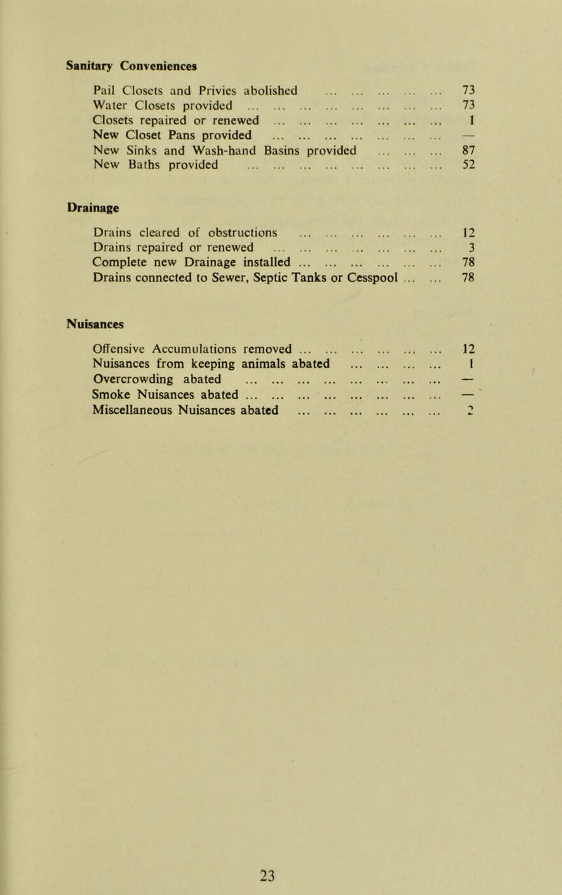 Sanitary Conveniences Pail Closets and Privies abolished 73 Water Closets provided 73 Closets repaired or renewed 1 New Closet Pans provided — New Sinks and Wash-hand Basins provided 87 New Baths provided 52 Drainage Drains cleared of obstructions 12 Drains repaired or renewed 3 Complete new Drainage installed 78 Drains connected to Sewer, Septic Tanks or Cesspool 78 Nuisances Offensive Accumulations removed 12 Nuisances from keeping animals abated 1 Overcrowding abated — Smoke Nuisances abated — Miscellaneous Nuisances abated 2