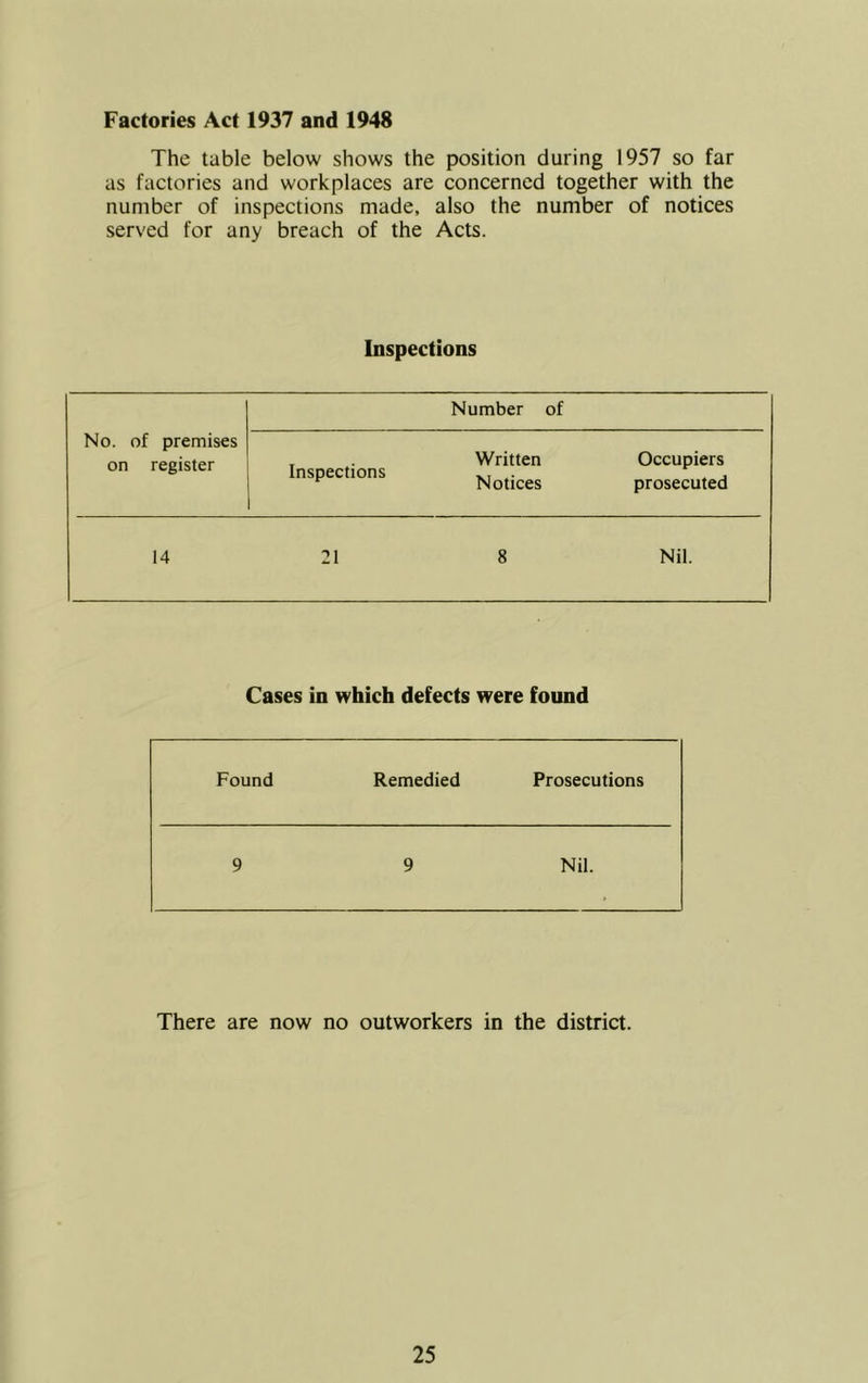 Factories Act 1937 and 1948 The table below shows the position during 1957 so far as factories and workplaces are concerned together with the number of inspections made, also the number of notices served for any breach of the Acts. Inspections Number of No. of premises on register Inspections Written Notices Occupiers prosecuted 14 21 8 Nil. Cases in which defects were found Found Remedied Prosecutions 9 9 Nil. There are now no outworkers in the district.