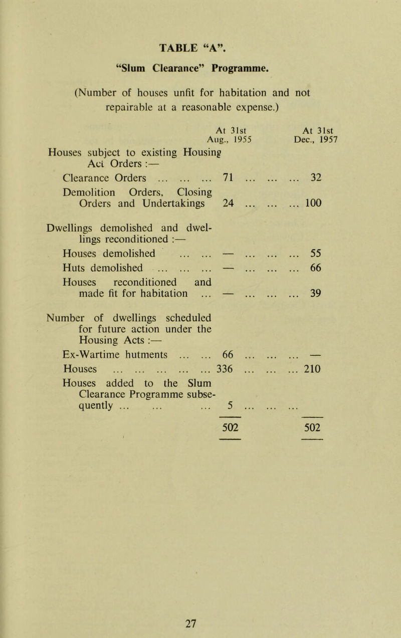 “Slum Clearance” Programme. (Number of houses unfit for habitation and not repairable at a reasonable expense.) At 31st Aug., 1955 Houses subject to existing Housing Act Orders :— Clearance Orders 71 .. Demolition Orders, Closing Orders and Undertakings 24 .. Dwellings demolished and dwel- lings reconditioned Houses demolished — .. Huts demolished — .. Houses reconditioned and made fit for habitation ... — .. Number of dwellings scheduled for future action under the Housing Acts :— Ex-Wartime hutments 66 .. Houses 336 .. Houses added to the Slum Clearance Programme subse- quently ... ... ... 5 .. 502 At 31st Dec., 1957 32 ... 100 55 66 39 ... 210 502