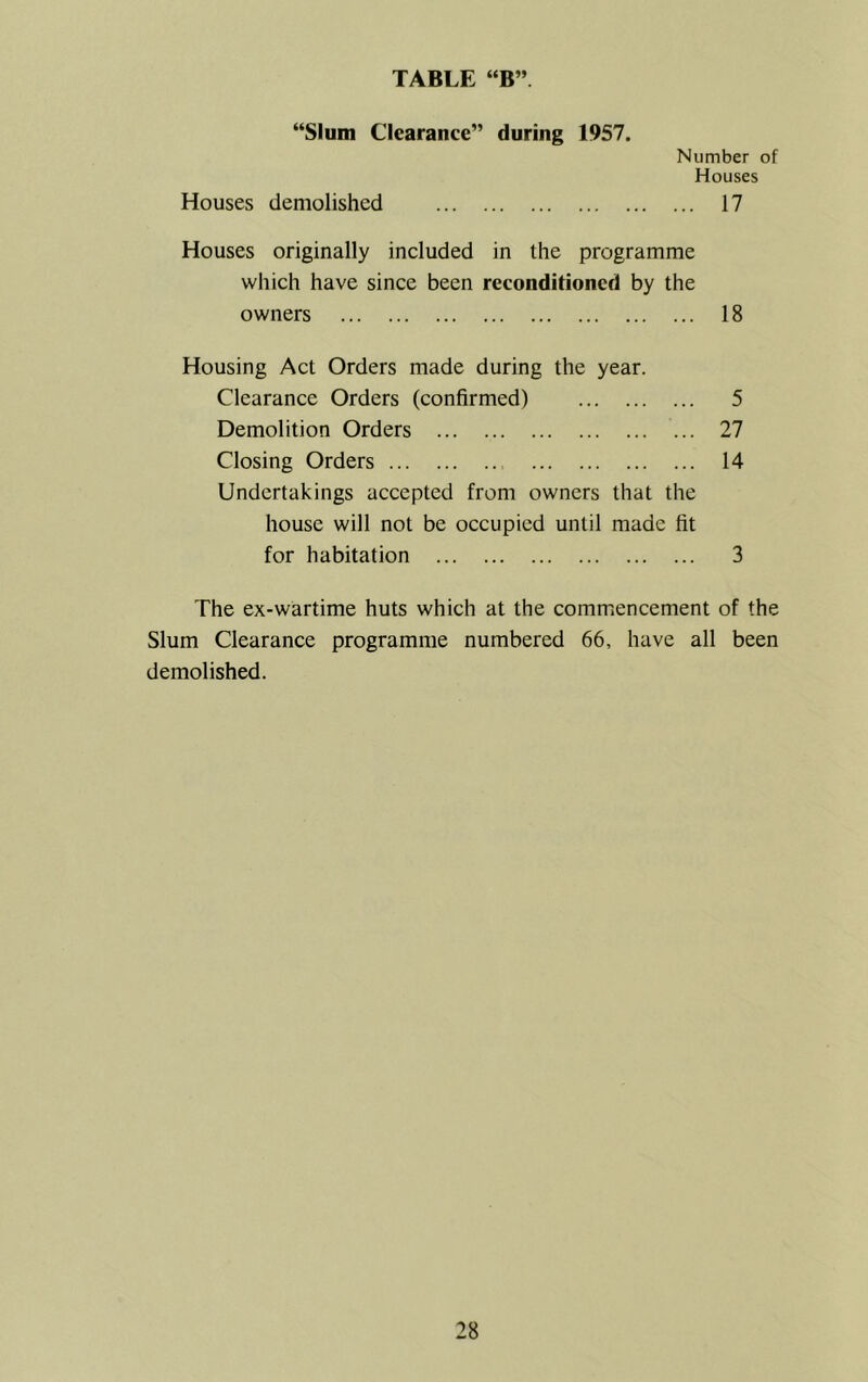 “Slum Clearance” during 1957. Number of Houses Houses demolished 17 Houses originally included in the programme which have since been reconditioned by the owners 18 Housing Act Orders made during the year. Clearance Orders (confirmed) 5 Demolition Orders ... 27 Closing Orders 14 Undertakings accepted from owners that the house will not be occupied until made fit for habitation 3 The ex-wartime huts which at the commencement of the Slum Clearance programme numbered 66, have all been demolished.