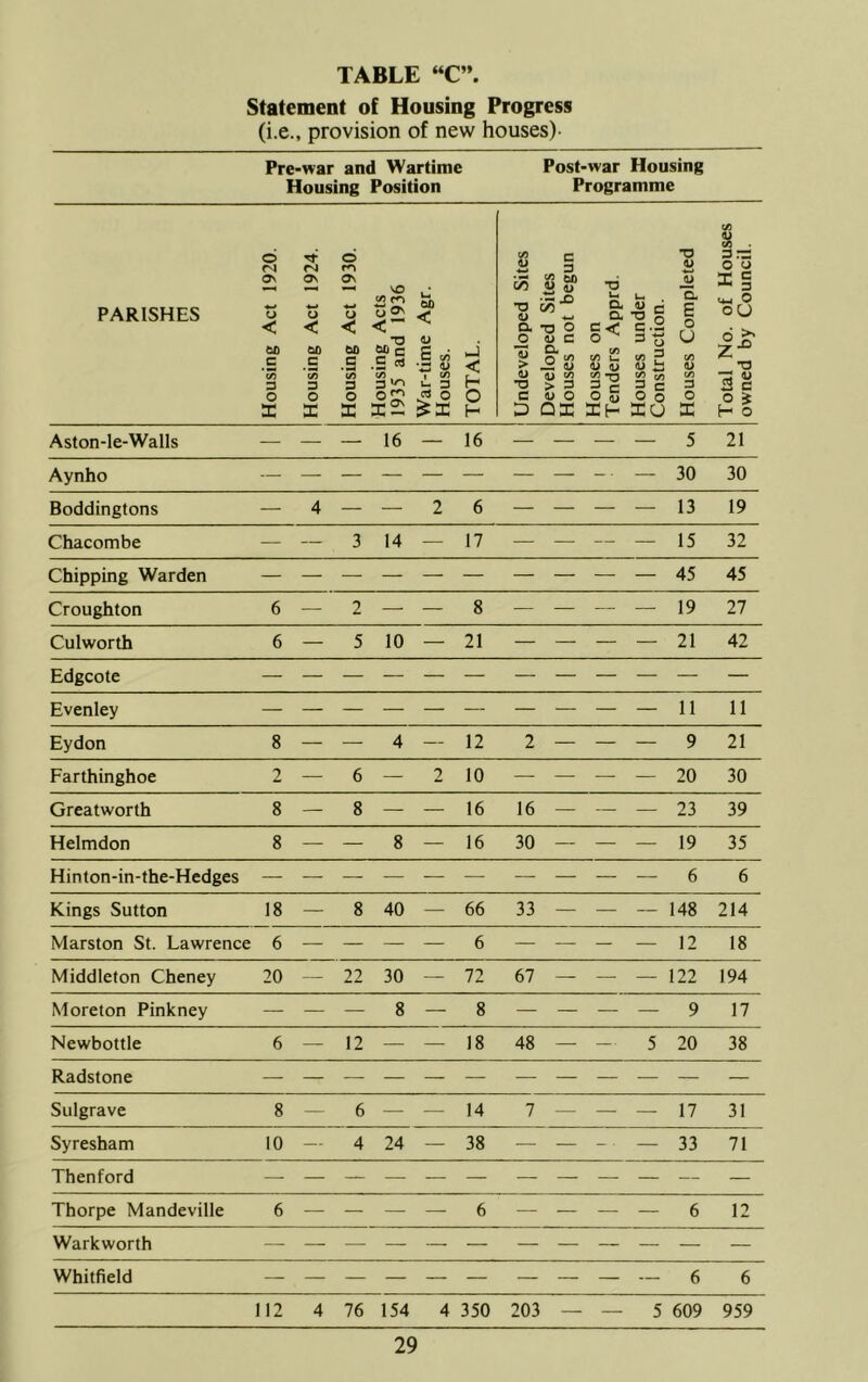 Statement of Housing Progress (i.e., provision of new houses)- Pre-war and Wartime Housing Position Post-war Housing Programme PARISHES Housing Act 1920. Housing Act 1924. 1 Housing Act 1930. Housing Acts 1935 and 1936 War-time Agr. Houses. TOTAL. Undeveloped Sites Developed Sites Houses not begun Houses on Tenders Apprd. Houses under Construction. Houses Completed Total No. of Houses owned by Council. Aston-le-Walls — — — 16 — 16 — — — — 5 21 Aynho — -• — 30 30 Boddingtons — 4 — — 2 6 — — — — 13 19 Chacombe — — 3 14 — 17 — — — — 15 32 Chipping Warden 45 45 Croughton 6 — 2 — — 8 — — — — 19 27 Culworth 6 — 5 10 — 21 — — — — 21 42 Edgcote Evenley 11 11 Eydon 8 — — 4 — 12 2 — — — 9 21 Farthinghoe 2 — 6—2 10 — — — — 20 30 Greatworth 8 — 8 — — 16 16 — — — 23 39 Helmdon 8 — — 8 — 16 30 — — — 19 35 Hinton-in-the-Hedges — — — — _ — — — — — 6 6 Kings Sutton 18 — 8 40 — 66 33 — — — 148 214 Marston St. Lawrence 6 — — — — 6 — — — — 12 18 Middleton Cheney 20 — 22 30 — 72 67 — — — 122 194 Moreton Pinkney — — — 8 — 8 — — — — 9 17 Newbottle 6 — 12 — — 18 48 — — 5 20 38 Radstone — — — — — — — — — — — — Sulgrave 8 — 6 — — 14 7 — — — 17 31 Syresham 10 — 4 24 — 38 — — — 33 71 Thenford — — Thorpe Mandeville 6 — — — — 6 — — — — 6 12 Warkworth Whitfield — — — — — —— — — — 6 6 112 4 76 154 4 350 203 — — 5 609 959