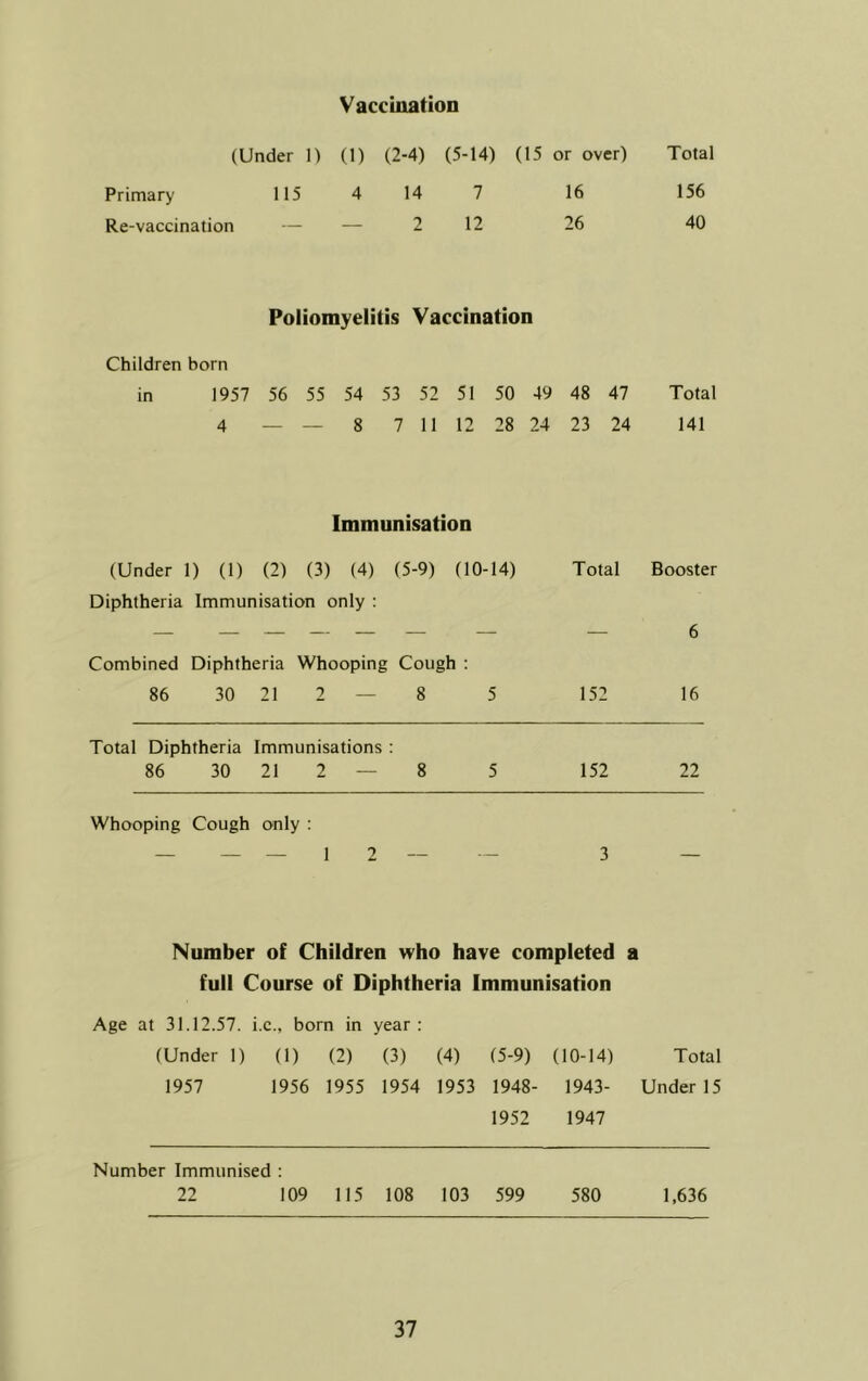 Vaccination (Under H (1) (2-4) (5-14) (15 or over) Total Primary 115 4 14 7 16 156 Re-vaccination — — 2 12 26 40 Poliomyelitis Vaccination Children born in 1957 56 55 54 53 52 51 50 49 48 47 Total 4 — — 8 7 11 12 28 24 23 24 141 Immunisation (Under 1) (1) (2) (3) (4) (5-9) (10-14) Total Booster Diphtheria Immunisation only : Combined Diphtheria Whooping Cough : 86 30 21 2 — 8 5 152 16 Total Diphtheria Immunisations : 86 30 21 2 — 8 5 152 22 Whooping Cough only : — — — 1 2 — — 3 Number of Children who have completed a full Course of Diphtheria Immunisation Age at 31.12.57. i.c., born in year: (Under 1) (1) (2) (3) (4) (5-9) (10-14) Total 1957 1956 1955 1954 1953 1948- 1943- Under 15 1952 1947 Number Immunised ; 22 109 115 108 103 599 580 1,636