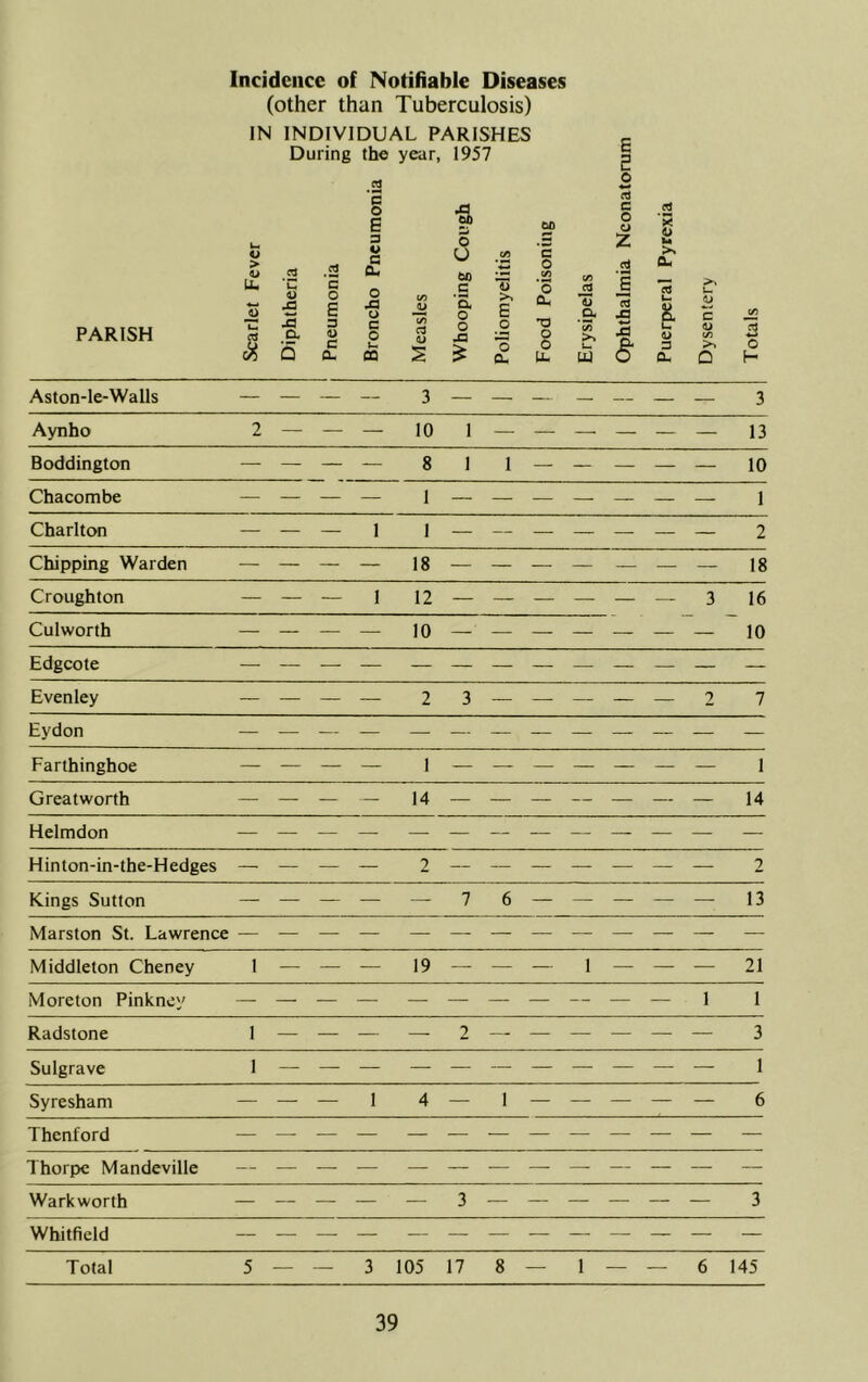 Incidence of Notifiable Diseases (other than Tuberculosis) IN INDIVIDUAL PARISHES During the year, 1957 '5 o e 3 I O c o o z ‘S V > LU ’C .2 *5 e c OU U tiO c CO 13 c 0 to *0 to CJ 1 BU o E o ja o to *5, 0 >. E 13 n PARISH a 3 c o to <L> o o 'U o >, C <LI OJ to 5 C a. u OQ ■q Q. 0 tL (S' 3 O. Q Aston-le-Walls — — — — 3 — — — — — — — 3 Aynho 2 — — — 10 1 — — — — — — 13 Boddington — — — — 8 1 1 — — — — — 10 Chacombe — — — — 1 — — — — — — — 1 Charlton — — — 1 I — — — — — — — 2 Chipping Warden — — — — 18 — — — — — — — 18 Croughton — — — 1 12 — — — — — — 3 16 Culworth — — — — 10 — — — — — — — 10 Edgcote — — — — — — — — — — — — — Evenley — — — — 2 3 — — — — — 2 7 Eydon — — — — — — — — ___ — — Farthinghoe — — — — I — — — — — — — 1 Greatworth — — — — 14 — — — — — — — 14 Helmdon — — — — — — — — — — — — — Hinton-in-the-Hedges — — — — 2 — — — — — — — 2 Kings Sutton — — — — — 7 6 — — — — — 13 Marston St. Lawrence — — — — — —- — — — — — — — Middleton Cheney 1 — — — 19 ^— — -— 1 — — — 21 Moreton Pinkney — — — — — — — — — 1 l Radstone 1 — — — —■ 2 — — — — — — 3 Sulgrave 1 — — — — — — — — — — — 1 Syresham — — — 1 4 — 1 — — — — — 6 Thenford — — — — — — — — — — — — — Thorpe Mandeville — — — — — — — — — — — — — Warkworth — — — — — 3 — — — — — — 3 Whitfield _____ ________ _ Total 5 — — 3 105 17 8 — 1 — — 6 145