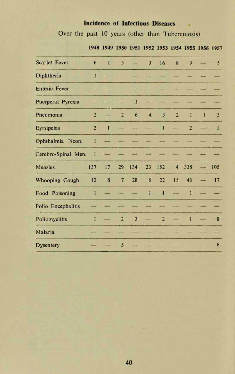 Incidence of Infectious Diseases • Over the past 10 years (other than Tuberculosis) 1948 1949 1950 1951 1952 1953 1954 1955 1956 1957 Scarlet Fever 6 1 3 — 3 16 8 9 — 5 Diphtheria 1 — Enteric Fever — — Puerperal Pyrexia — — — 1 — — — — — — Pneumonia 2 — -) 6 4 3 2 1 1 3 Eyrsipelas 2 I — — — 1 — 2 — 1 Ophthalmia Neon. I Cerebro-Spinal Men. 1 Measles 137 17 29 134 23 152 4 338 — 105 Whooping Cough 12 8 7 28 6 22 15 46 — 17 Food Poisoning 1 — — — 1 1 — 1 — — Polio Encephalitis — — — — — — — — — — Poliomyelitis 1 — 2 3 — 2 — 1 — 8 Malaria — — Dysentery — — 5 — — — — — — 6