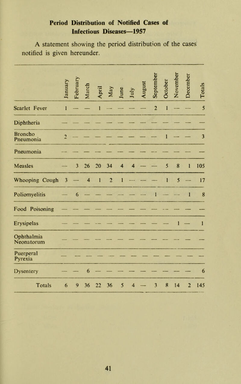 Period Distribution of Notified Cases of Infectious Diseases—1957 A statement showing the period distribution of the cases' notified is given hereunder. January February March April May June 1 July August September October November December Totals Scarlet Fever 1 — — 1 — — — — 2 1 — — 5 Diphtheria — — — — — — — — — — — — — Broncho Pneumonia 1 3 Pneumonia — Measles — 3 26 20 34 4 4 — — 5 8 1 105 Whooping Cough 3 — 4 1 2 1 — — — 1 5 — 17 Poliomyelitis — 6 1 — — 1 8 Food Poisoning — Erysipelas — 1 — 1 Ophthalmia Neonatorum — Puerperal Pyrexia Dysentery — — 6 — — — — — — — — — 6 Totals 6 9 36 22 36 5 4 — 3 8 14 2 145