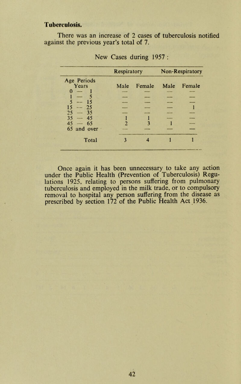 Tuberculosis. There was an increase of 2 cases of tuberculosis notified against the previous year’s total of 7. New Cases during 1957 : Respiratory Non-Respiratory Age Periods Years Male Female Male Female 0 — 1 — — — — 1 — 5 — — — 5 — 15 15 — 25 — — — 1 25 — 35 — — — 35 — 45 I 1 — — 45 — 65 2 3 1 — 65 and over — — — — Total 3 4 1 1 Once again it has been unnecessary to take any action under the Public Health (Prevention of Tuberculosis) Regu- lations 1925, relating to persons suffering from pulmonary tuberculosis and employed in the milk trade, or to cornpulsory removal to hospital any person suffering from the disease as prescribed by section 172 of the Public Health Act 1936.