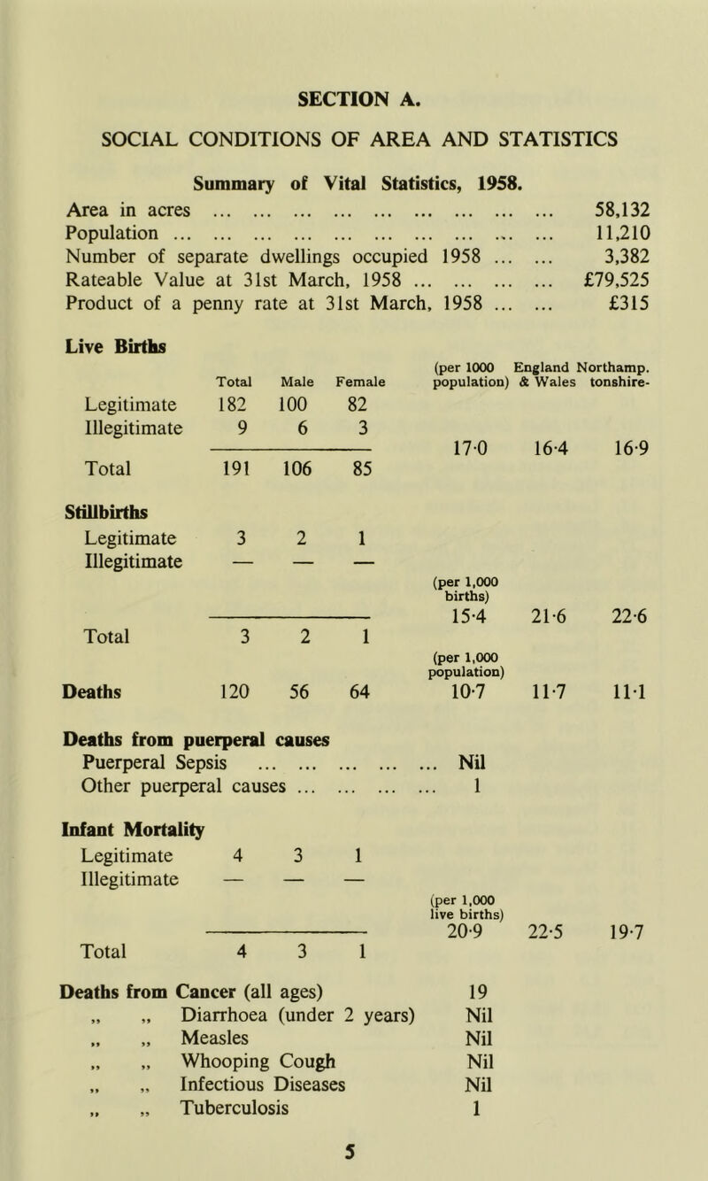 SOCIAL CONDITIONS OF AREA AND STATISTICS Summary of Vital Statistics, 1958. Area in acres Population Number of separate dwellings occupied 1958 ... Rateable Value at 31st March, 1958 Product of a penny rate at 31st March, 1958 ... 58,132 11,210 3,382 £79,525 £315 Live Births Legitimate Illegitimate Total Total Male Female 182 100 82 9 6 3 191 106 85 (per 1000 England Northamp. population) & Wales tonshire- 170 164 16 9 Stillbirths Legitimate 3 2 1 Illegitimate — — — Total 3 2 1 Deaths 120 56 64 (per 1,000 births) 154 21-6 22-6 (per 1,000 population) 10-7 11-7 111 Deaths from puerperal causes Puerperal Sepsis Nil Other puerperal causes 1 Infant Mortality Legitimate 4 3 1 Illegitimate — — — (per 1,000 live births) 20-9 22-5 19-7 Total 4 3 1 Deaths from Cancer (all ages) 19 „ „ Diarrhoea (under 2 years) Nil „ „ Measles Nil „ „ Whooping Cough Nil „ „ Infectious Diseases Nil „ „ Tuberculosis 1