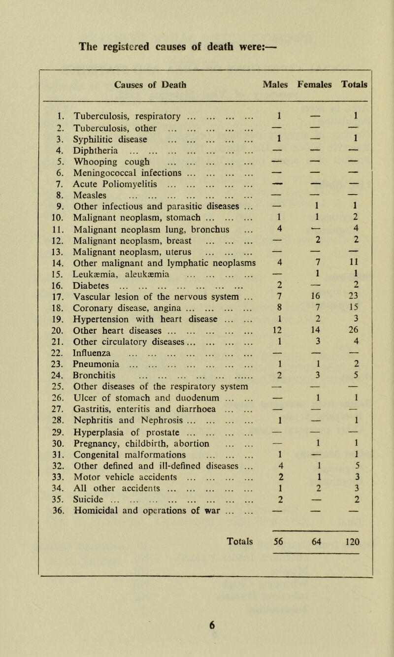 The registered causes of death were: Causes of Death Males Females Totals 1. Tuberculosis, respiratory 1 — 1 2. Tuberculosis, other — — — 3. Syphilitic disease 1 — 1 4. Diphtheria — — — 5. Whooping cough — — — 6. Meningococcal infections — — — 7. Acute Poliomyelitis — — — 8. Measles — — — 9. Other infectious and parasitic diseases ... — 1 1 10. Malignant neoplasm, stomach 1 1 2 11. Malignant neoplasm lung, bronchus 4 4 12. Malignant neoplasm, breast — 2 2 13. Malignant neoplasm, uterus — — — 14. Other malignant and lymphatic neoplasms 4 7 11 15. Leukaemia, aleukaemia — 1 1 16. Diabetes 2 — 2 17. Vascular lesion of the nervous system ... 7 16 23 18. Coronary disease, angina 8 7 15 19. Hypertension with heart disease 1 2 3 20. Other heart diseases 12 14 26 21. Other circulatory diseases 1 3 4 22. Influenza — — — 23. Pneumonia 1 1 2 24. Bronchitis 2 3 5 25. Other diseases of the respiratory system — — — 26. Ulcer of stomach and duodenum — 1 1 27. Gastritis, enteritis and diarrhoea — — — 28. Nephritis and Nephrosis 1 — 1 29. Hyperplasia of prostate — — — 30. Pregnancy, childbirth, abortion — 1 1 31. Congenital malformations 1 — 1 32. Other defined and ill-defined diseases ... 4 1 5 33. Motor vehicle accidents 2 1 3 34. All other accidents 1 2 3 35. Suicide 2 — 2 36. Homicidal and operations of war — — — Totals 56 64 120