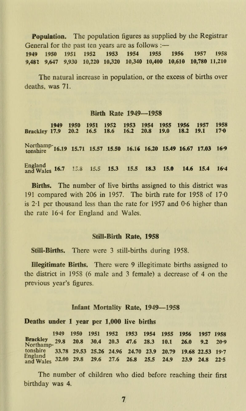 Population. The population figures as supplied by the Registrar General for the past ten years are as follows :— 1949 1950 1951 1952 1953 1954 1955 1956 1957 1958 9,482 9,647 9,930 10,220 10,320 10,340 10,400 10,610 10,780 11,210 The natural increase in population, or the excess of births over deaths, was 71. Birth Rate 1949—1958 1949 1950 1951 1952 1953 1954 1955 1956 1957 1958 Brackley 17.9 20.2 16.5 18.6 16.2 20.8 19.0 18.2 19.1 170 tonshfre^16,19 15,71 1557 1550 1616 1620 15,49 16,67 17,03 16-9 andV/ales 16,7 13 8 15,5 15,3 15,5 18,3 15,0 14,6 15,4 164 Births. The number of live births assigned to this district was 191 compared with 206 in 1957. The birth rate for 1958 of 17-0 is 2T per thousand less than the rate for 1957 and 0-6 higher than the rate 16-4 for England and Wales. Still-Birth Rate, 1958 Still-Births. There were 3 still-births during 1958. Illegitimate Births. There were 9 illegitimate births assigned to the district in 1958 (6 male and 3 female) a decrease of 4 on the previous year’s figures. Infant Mortality Rate, 1949—1958 Deaths under 1 year per 1,000 live births Brackley Northamp- 1949 1950 1951 1952 1953 1954 1955 1956 1957 1958 29.8 20.8 30.4 20.3 47.6 28.3 10.1 26.0 9.2 20-9 tonshire England and Wales 33.78 29.53 25.26 24.96 24.70 23.9 20.79 19.68 22.53 19-7 32.00 29.8 29.6 27.6 26.8 25.5 24.9 23.9 24.8 22-5 The number of children who died before reaching their first birthday was 4.
