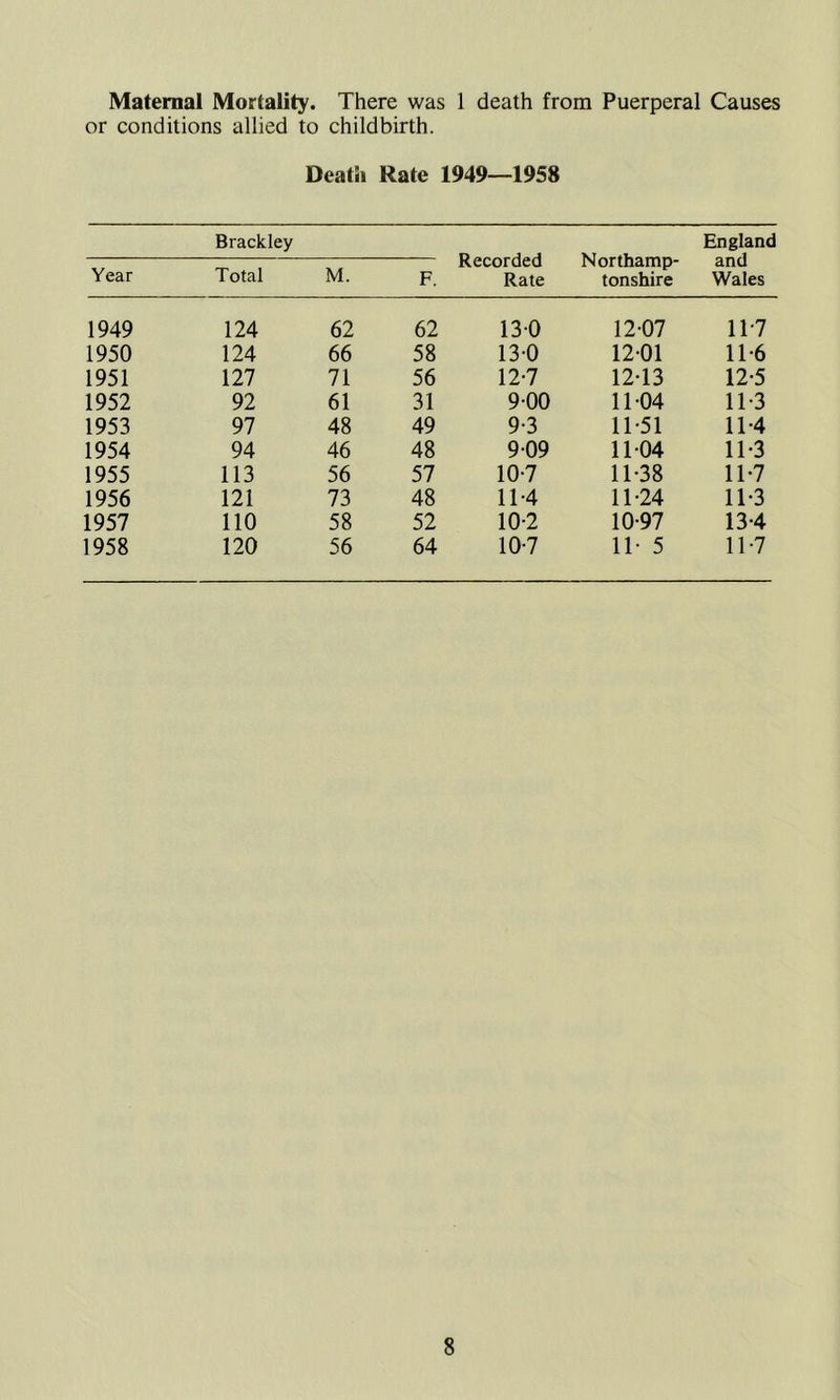 Maternal Mortality. There was 1 death from Puerperal Causes or conditions allied to childbirth. Death Rate 1949—1958 Brackley Recorded Rate Northamp- tonshire England and Wales Year Total M. F. 1949 124 62 62 130 12-07 117 1950 124 66 58 13-0 12-01 11-6 1951 127 71 56 12-7 12-13 12-5 1952 92 61 31 900 11-04 11-3 1953 97 48 49 9-3 11-51 11-4 1954 94 46 48 9 09 11-04 11-3 1955 113 56 57 10-7 11-38 11-7 1956 121 73 48 11-4 11-24 11-3 1957 110 58 52 10-2 10-97 13-4 1958 120 56 64 10-7 11- 5 11-7