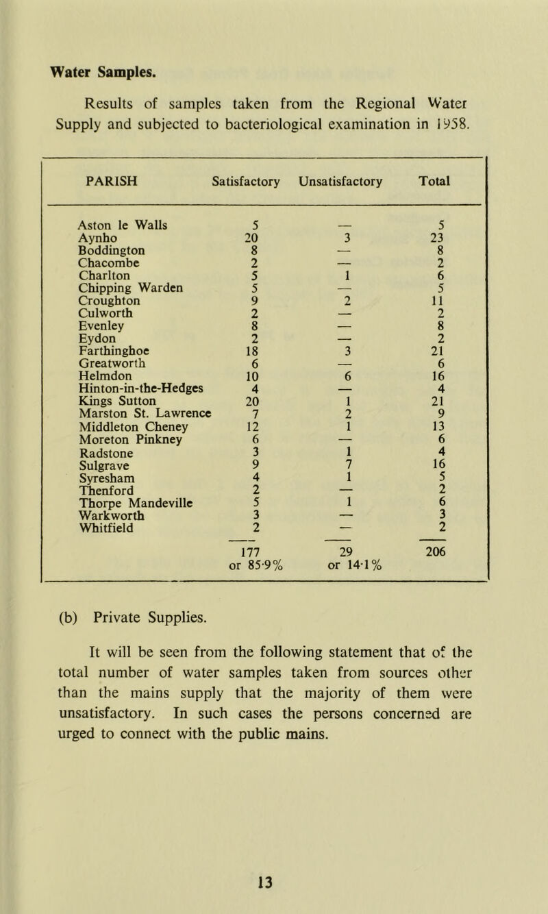 Results of samples taken from the Regional Water Supply and subjected to bacteriological examination in i958. PARISH Satisfactory Unsatisfactory Total Aston le Walls 5 5 Aynho 20 3 23 Boddington 8 — 8 Chacombe 2 — 2 Charlton 5 1 6 Chipping Warden 5 — 5 Croughton 9 2 11 Culworth 2 — 2 Evenley 8 — 8 Eydon 2 — 2 Farthinghoe 18 3 21 Greatworth 6 — 6 Helmdon 10 6 16 Hinton-in-the-Hedges 4 — 4 Kings Sutton 20 1 21 Marston St. Lawrence 7 2 9 Middleton Cheney 12 1 13 Moreton Pinkney 6 — 6 Radstone 3 1 4 Sulgrave 9 7 16 Syresham 4 1 5 Thenford 2 — 2 Thorpe Mandeville 5 1 6 Warkworth 3 — 3 Whitfield 2 — 2 177 or 85-9% 29 or 141% 206 (b) Private Supplies. It will be seen from the following statement that of the total number of water samples taken from sources other than the mains supply that the majority of them were unsatisfactory. In such cases the persons concerned are urged to connect with the public mains.