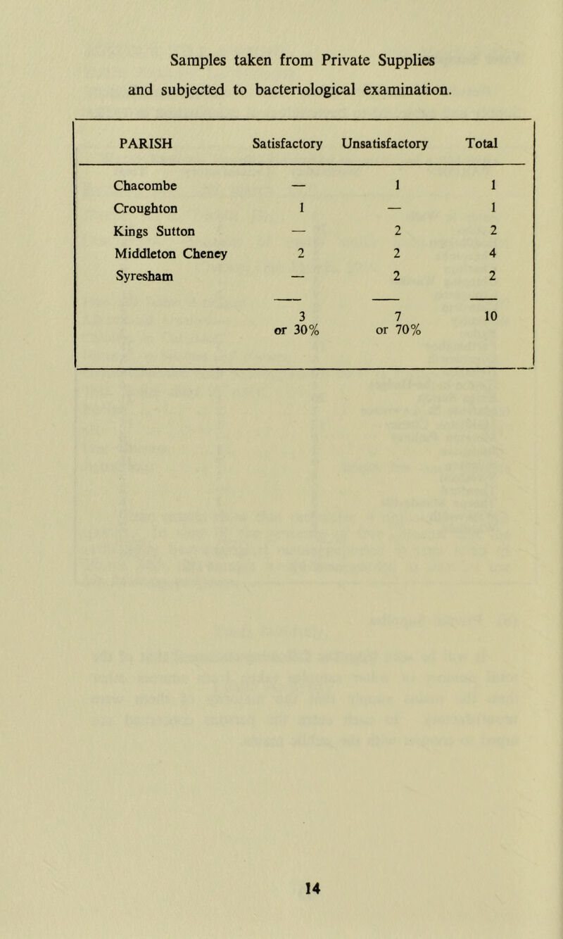 Samples taken from Private Supplies and subjected to bacteriological examination. PARISH Satisfactory Unsatisfactory Total Chacombe — 1 1 Croughton I — 1 Kings Sutton — 2 2 Middleton Cheney 2 2 4 Syresham — 2 2 3 or 30% 7 or 70% 10