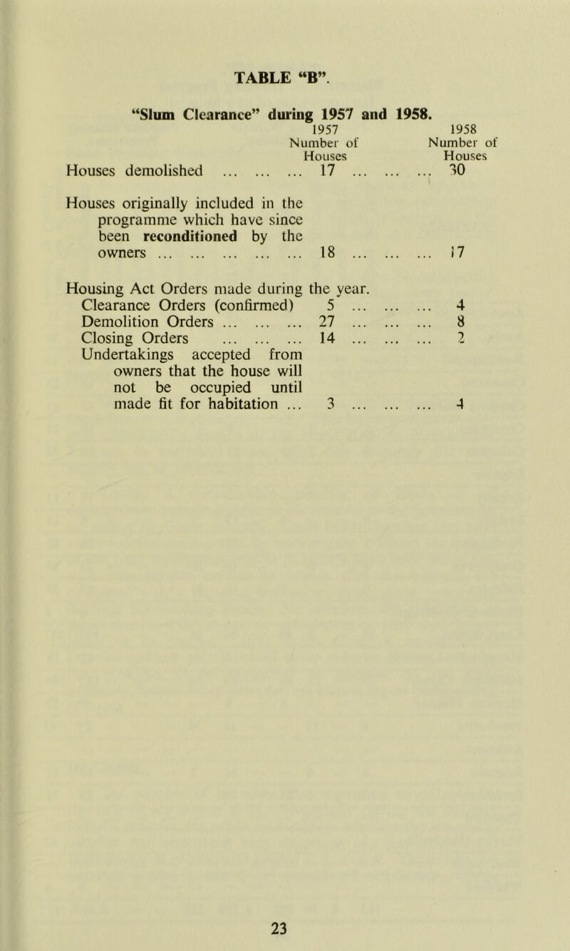 “Slum Clearance” Houses demolished during 1957 and 1958. 1957 Number of Houses 1958 Number of Houses 17 30 Houses originally included in the programme which have since been reconditioned by the owners 18 17 Housing Act Orders made during the year. Clearance Orders (confirmed) 5 ... Demolition Orders 27 ... Closing Orders 14 ... Undertakings accepted from owners that the house will not be occupied until made fit for habitation ... 3 ... 4 8 2 4